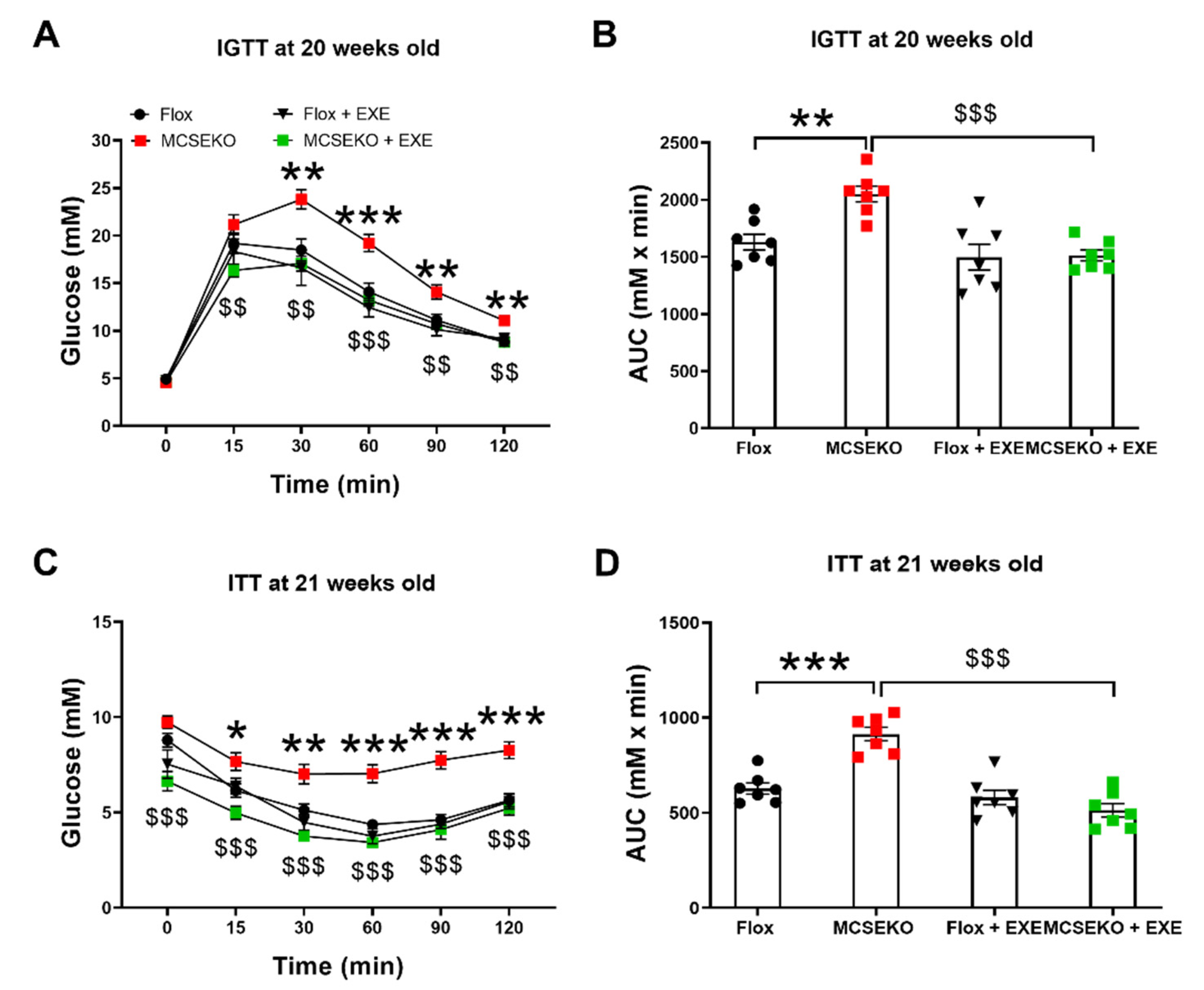 Antioxidants 11 02216 g007