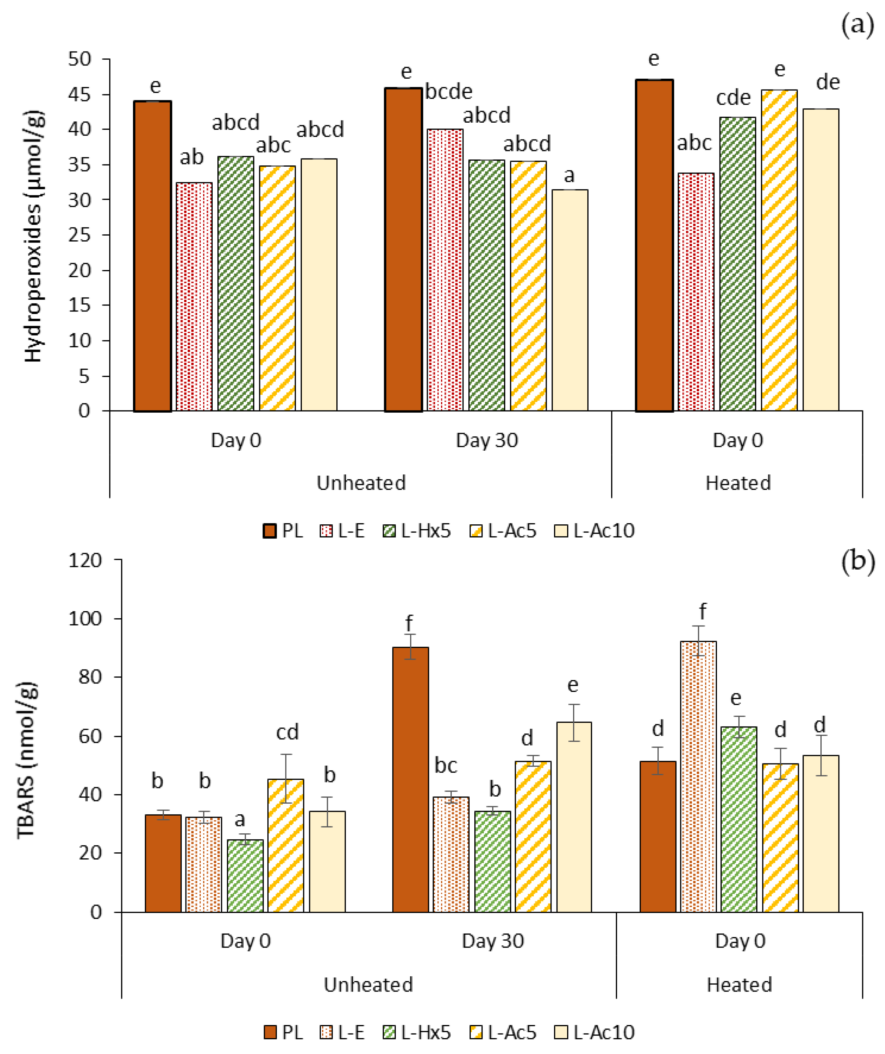 Antioxidants Free FullText Physical and Oxidative WaterinOil