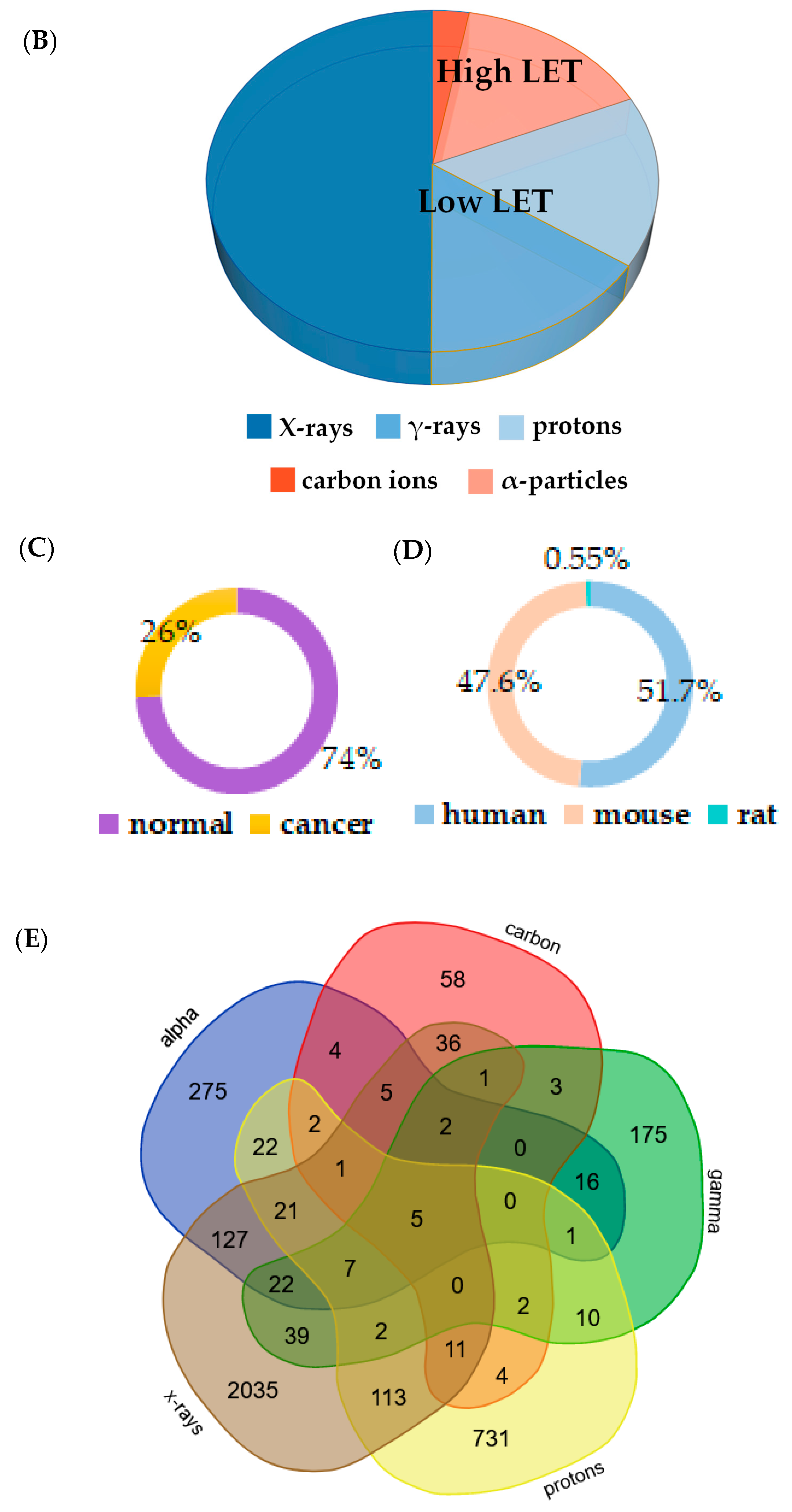Antioxidants Free FullText Radiation Type and DoseSpecific