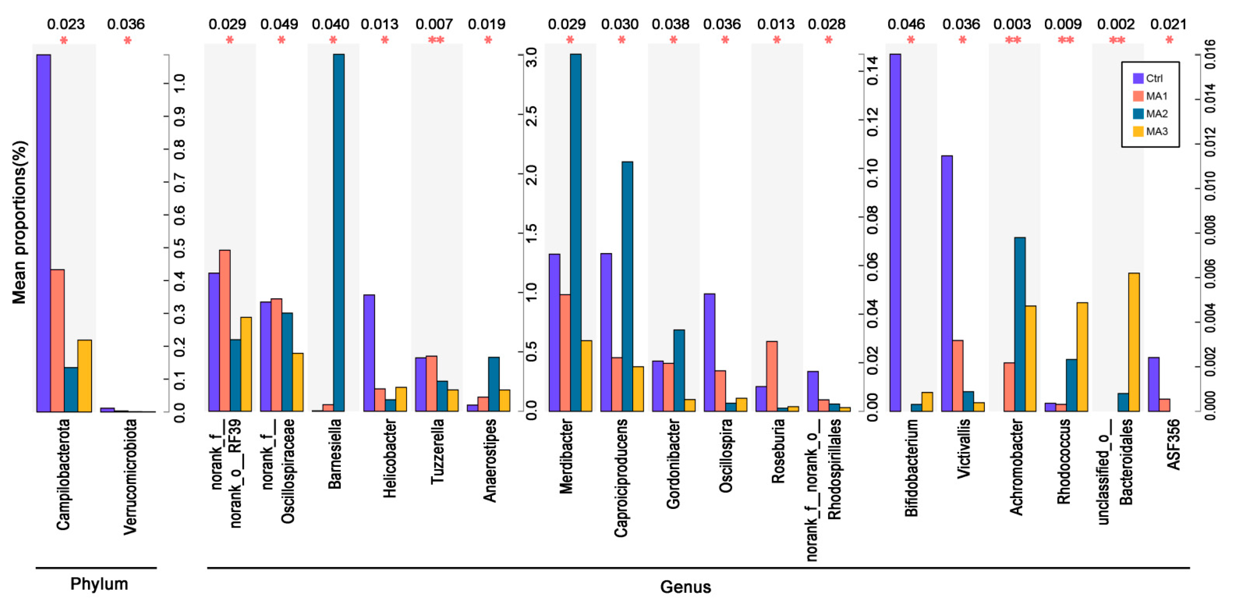 Antioxidants 11 02309 g004 Antioxidants 11 02309 g004