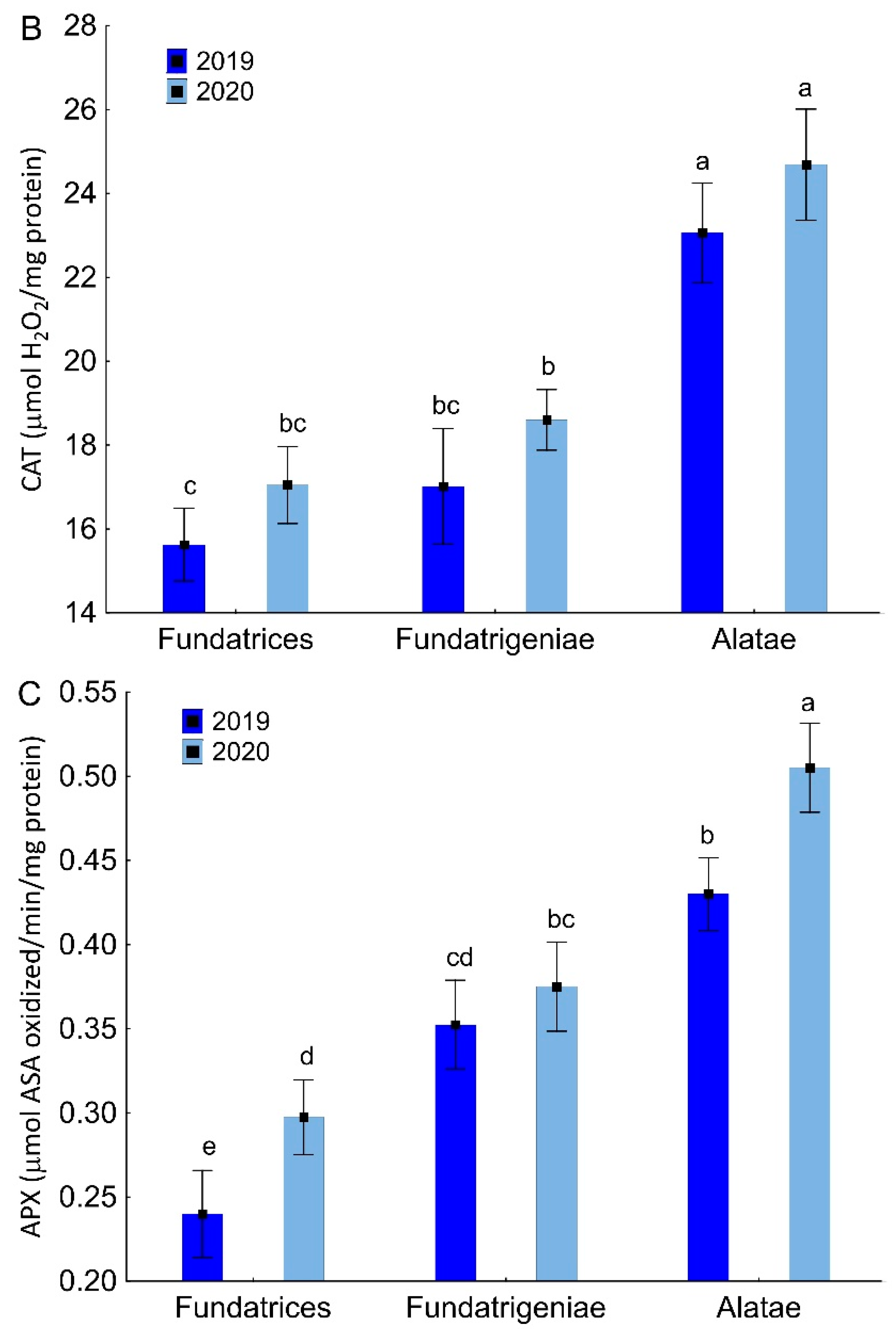 Antioxidants 11 02476 g003b