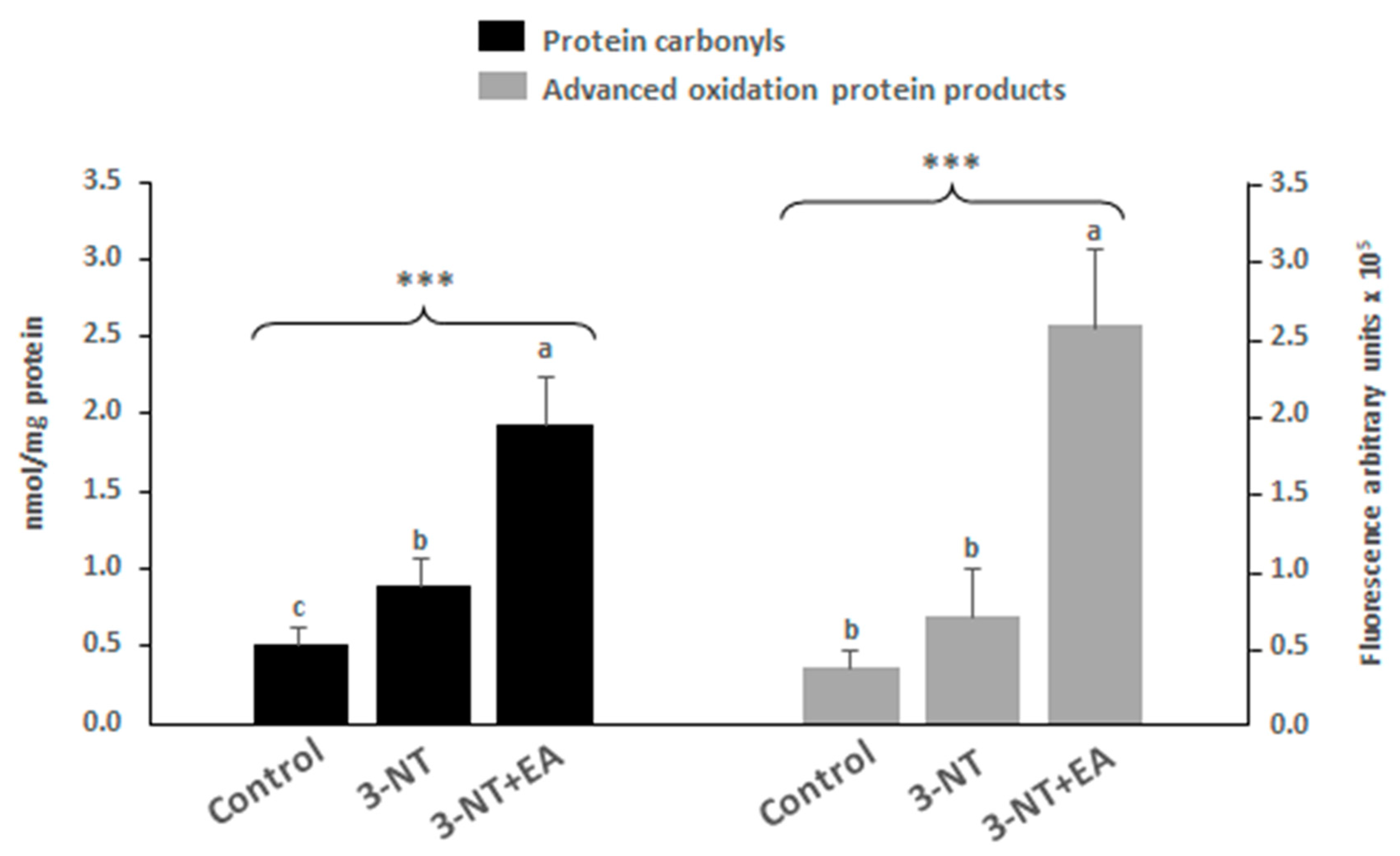 Antioxidants 11 02485 g002 Antioxidants 11 02485 g002