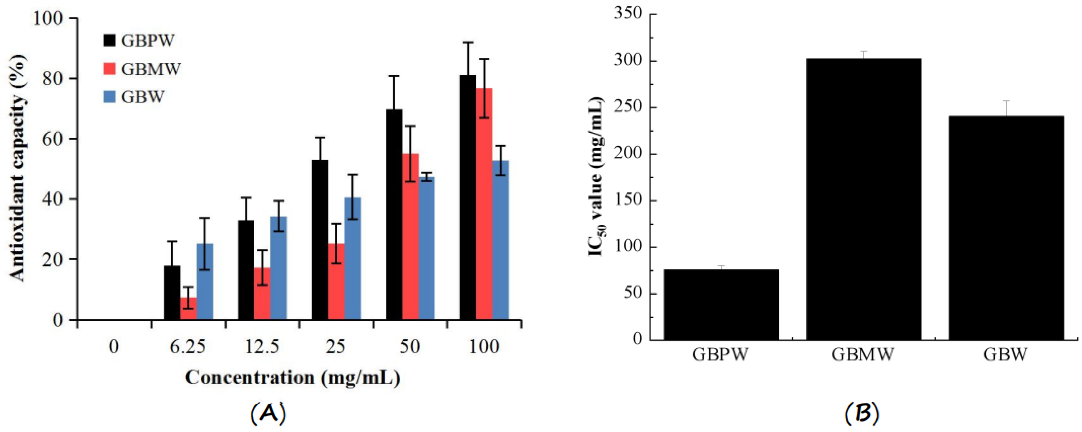Antioxidants Free FullText Development of Green Banana Fruit Wines