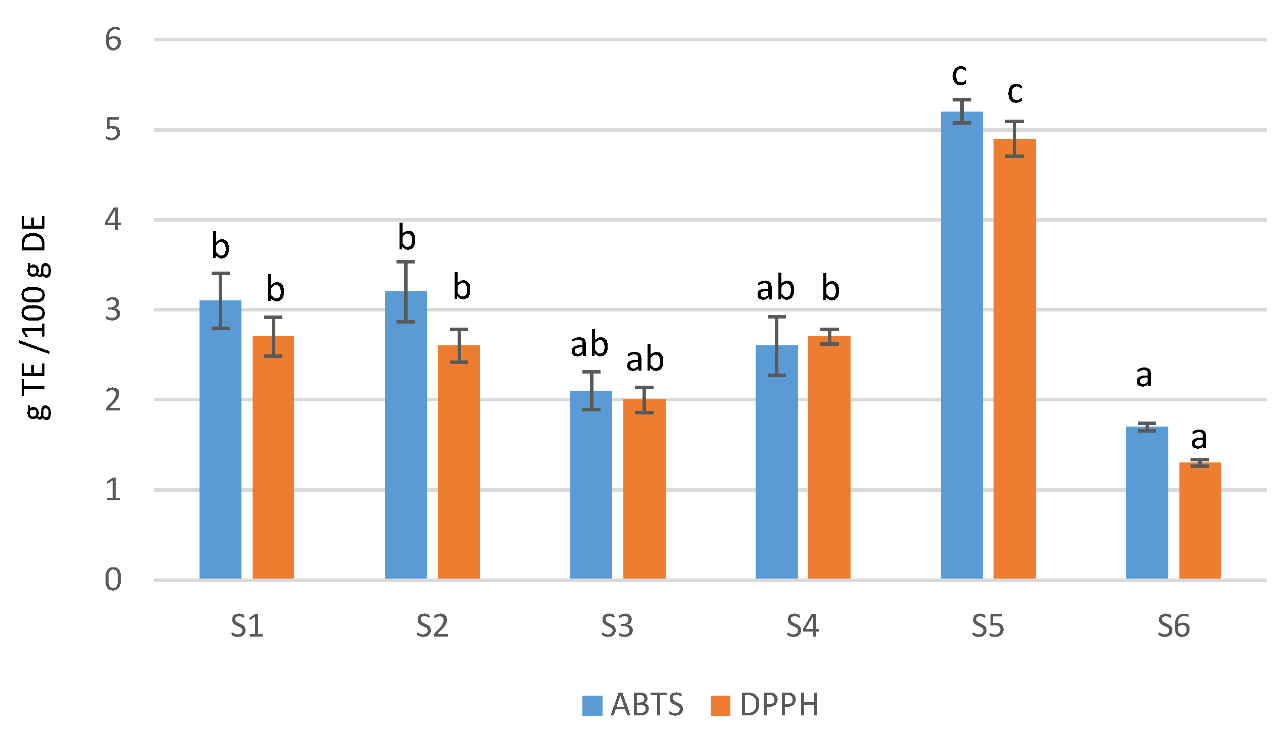 Antioxidants 12 00110 g002 Antioxidants 12 00110 g002