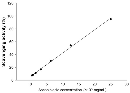 Protopanaxadiol-Enriched Rice Extracts Suppressed Oxidative