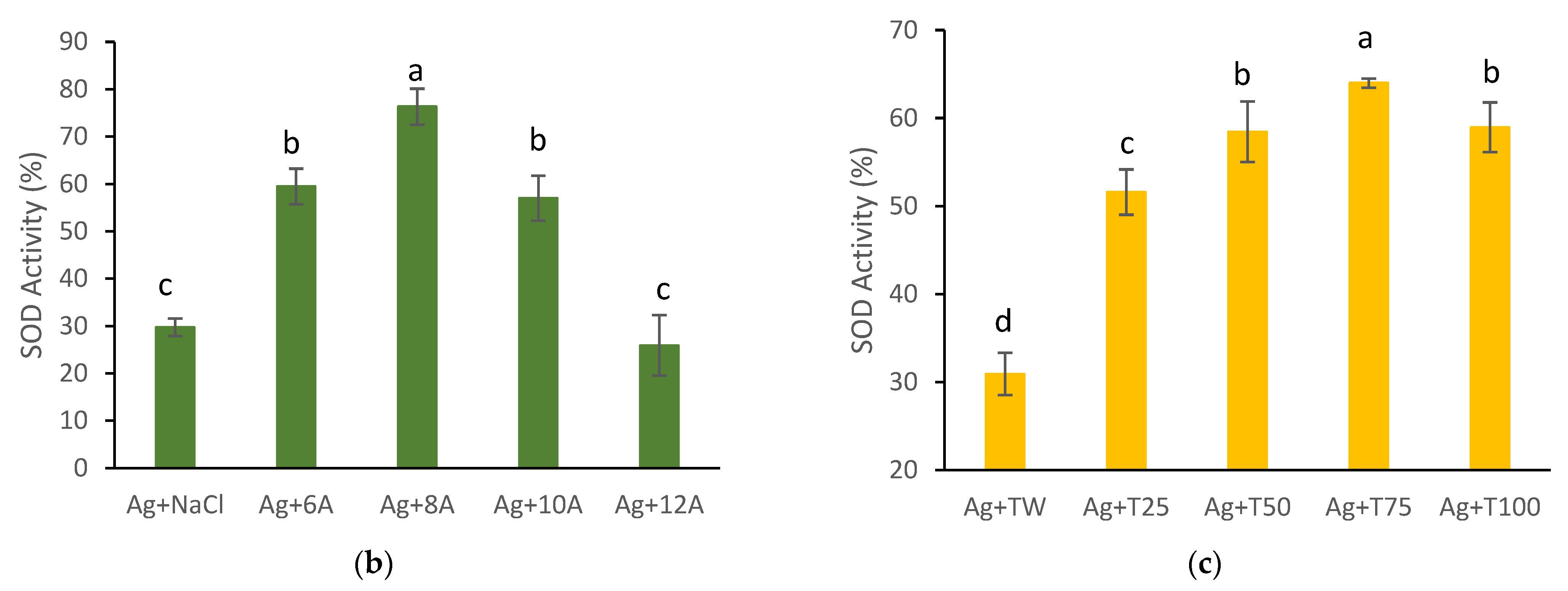 Antioxidants 12 00467 g002b