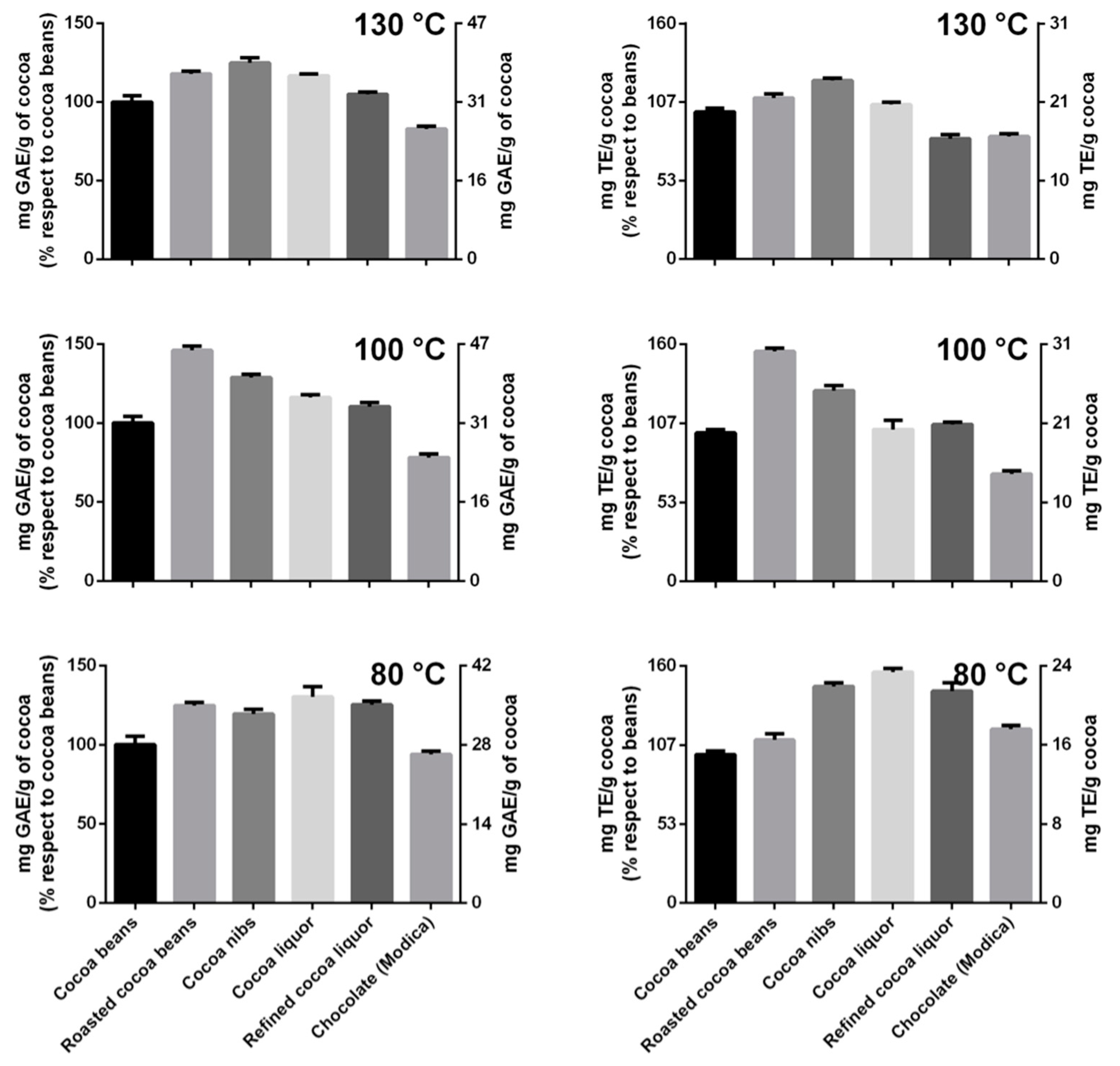 Antioxidants Free FullText Effect of Cocoa Roasting on Chocolate