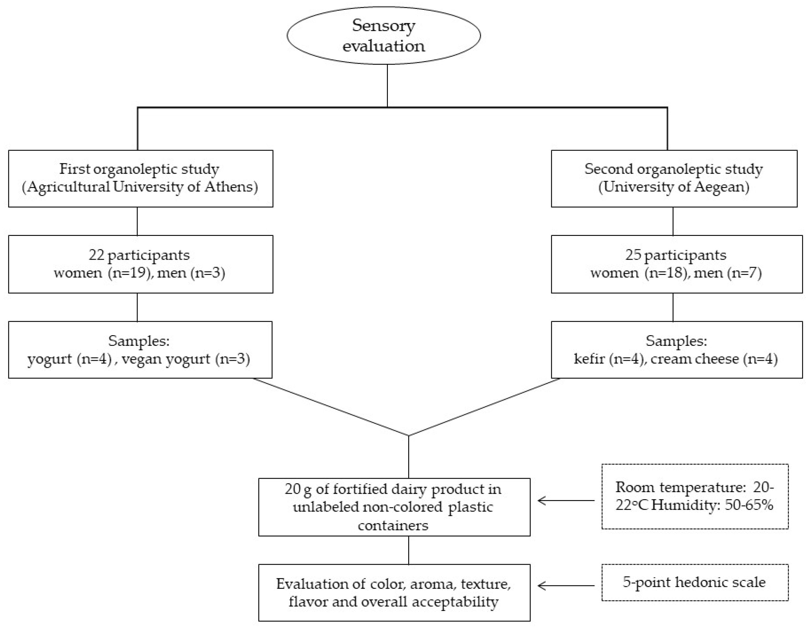 Antioxidants Free FullText Development of Dairy Products Fortified