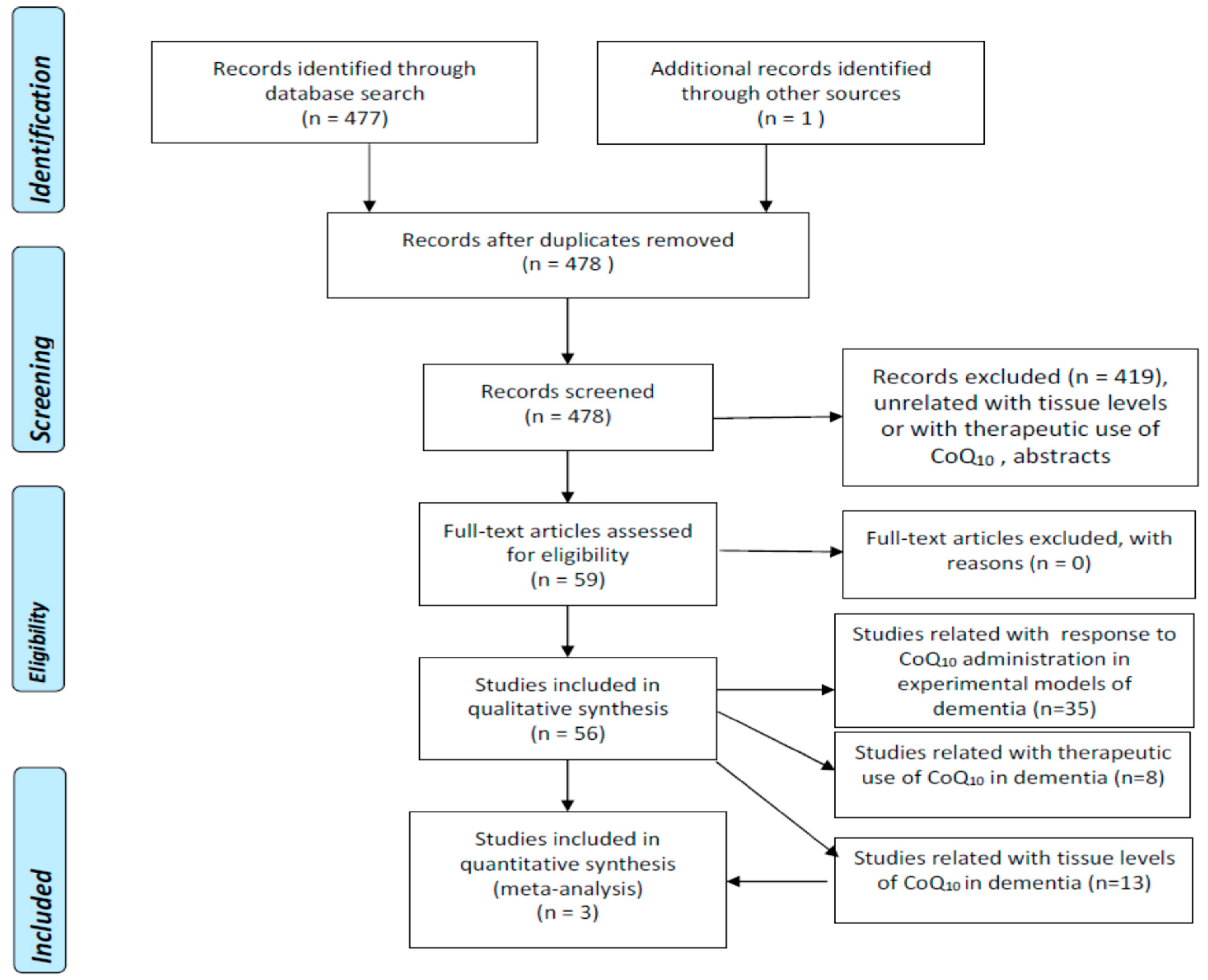 Antioxidants 12 00533 g001 Antioxidants 12 00533 g001
