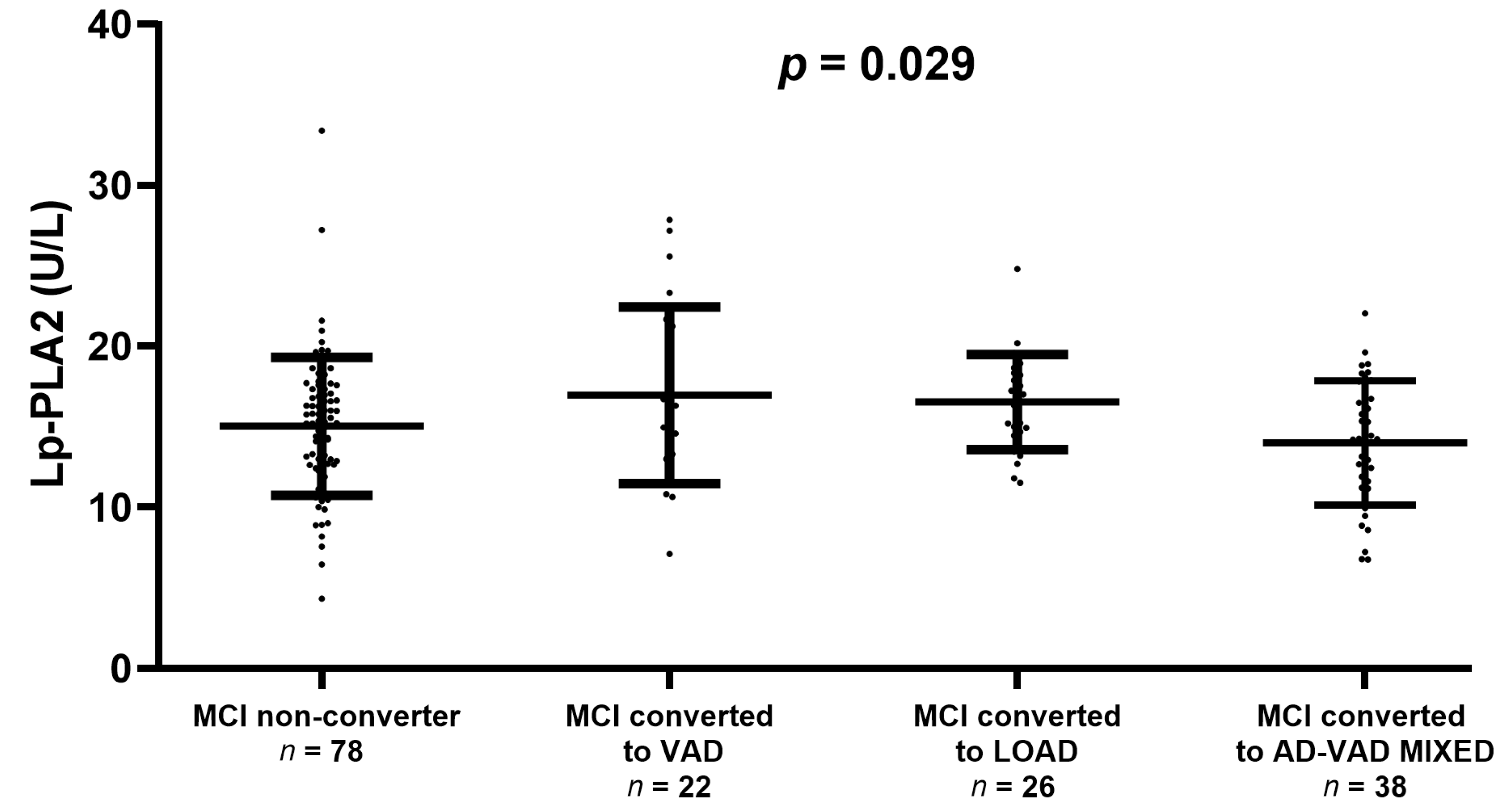 Antioxidants Free FullText LipoproteinAssociated Phospholipase A2