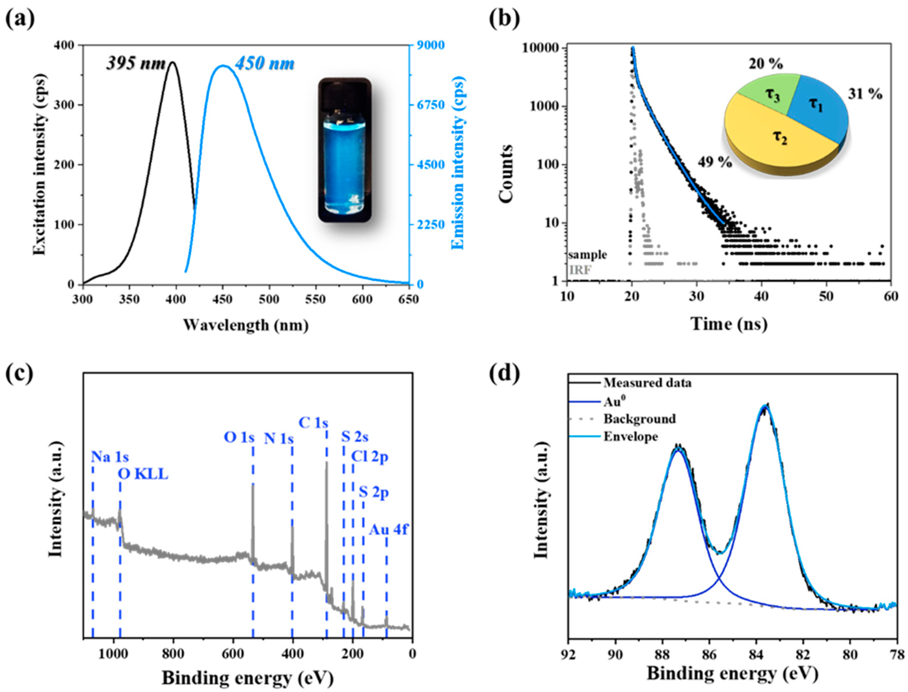 Antioxidants | Free Full-Text | Promising Bioactivity of Vitamin B1-Au ...