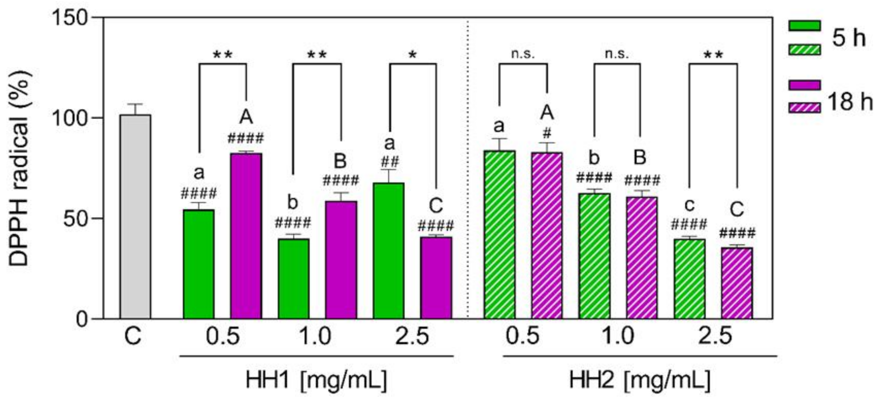Antioxidants Free FullText Antioxidant Effect Assessment and Trans