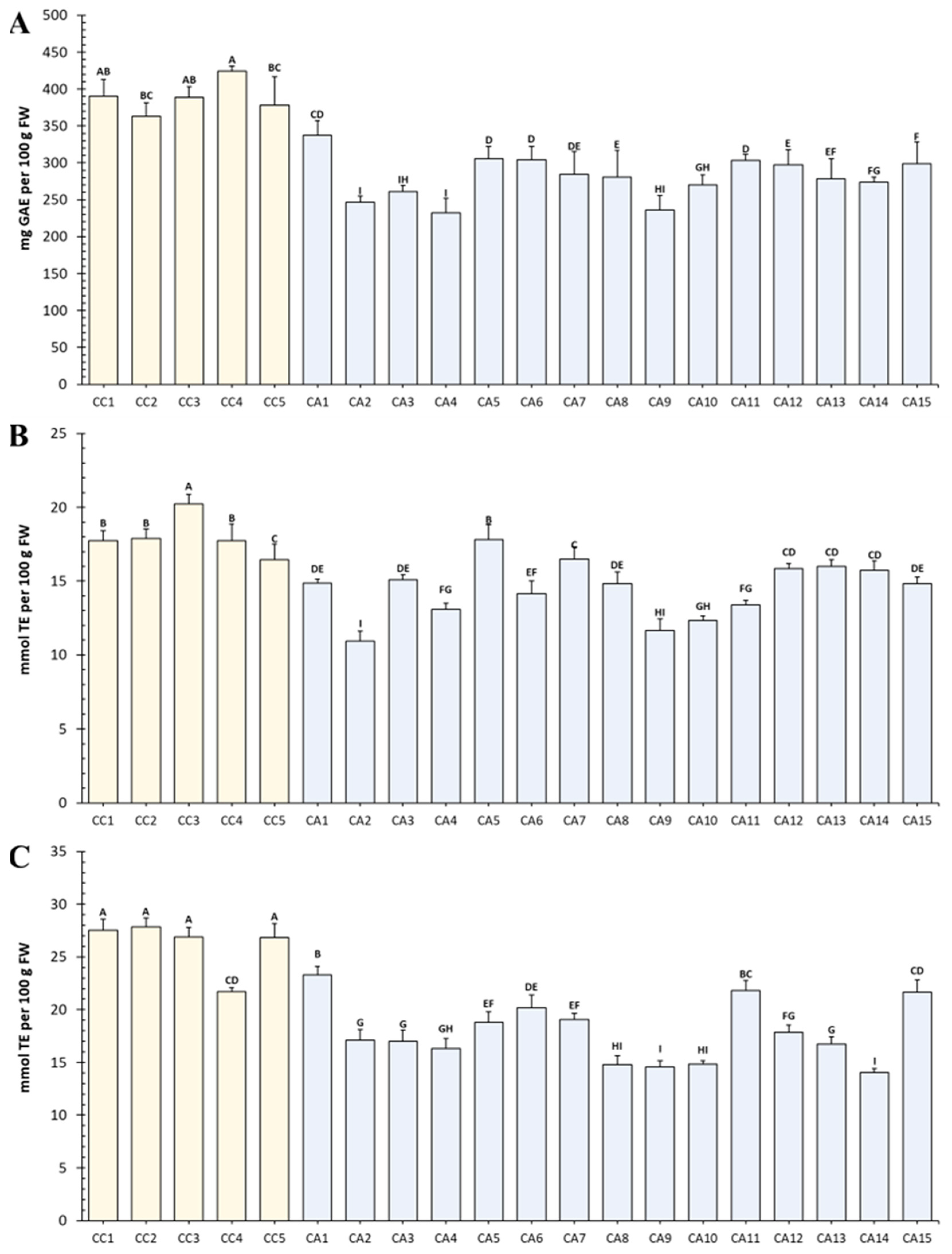 Scatter plot of the first two principal components of 62 Coffea