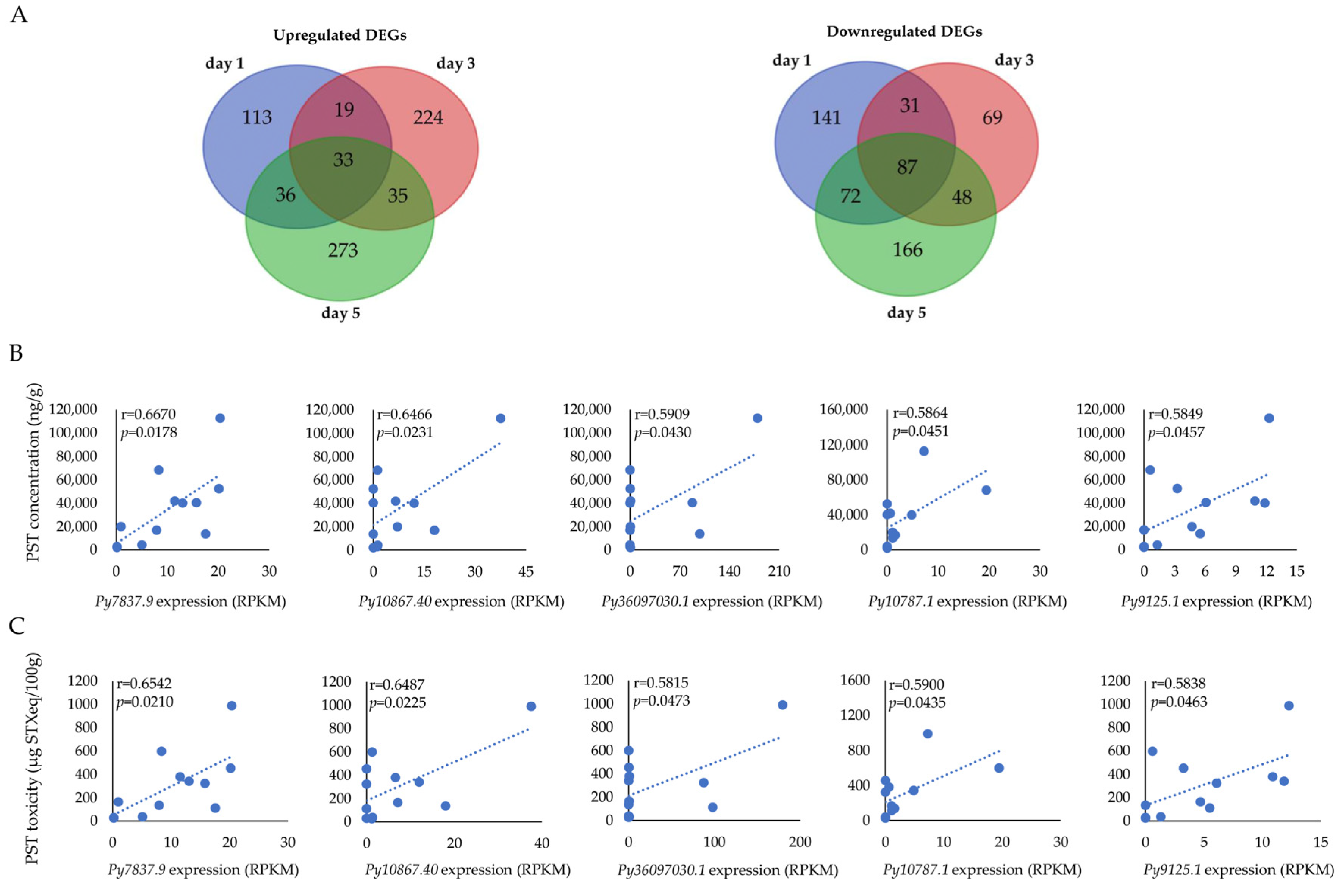 Antioxidants | Free Full-Text | Transcriptome Analysis Reveals the ...