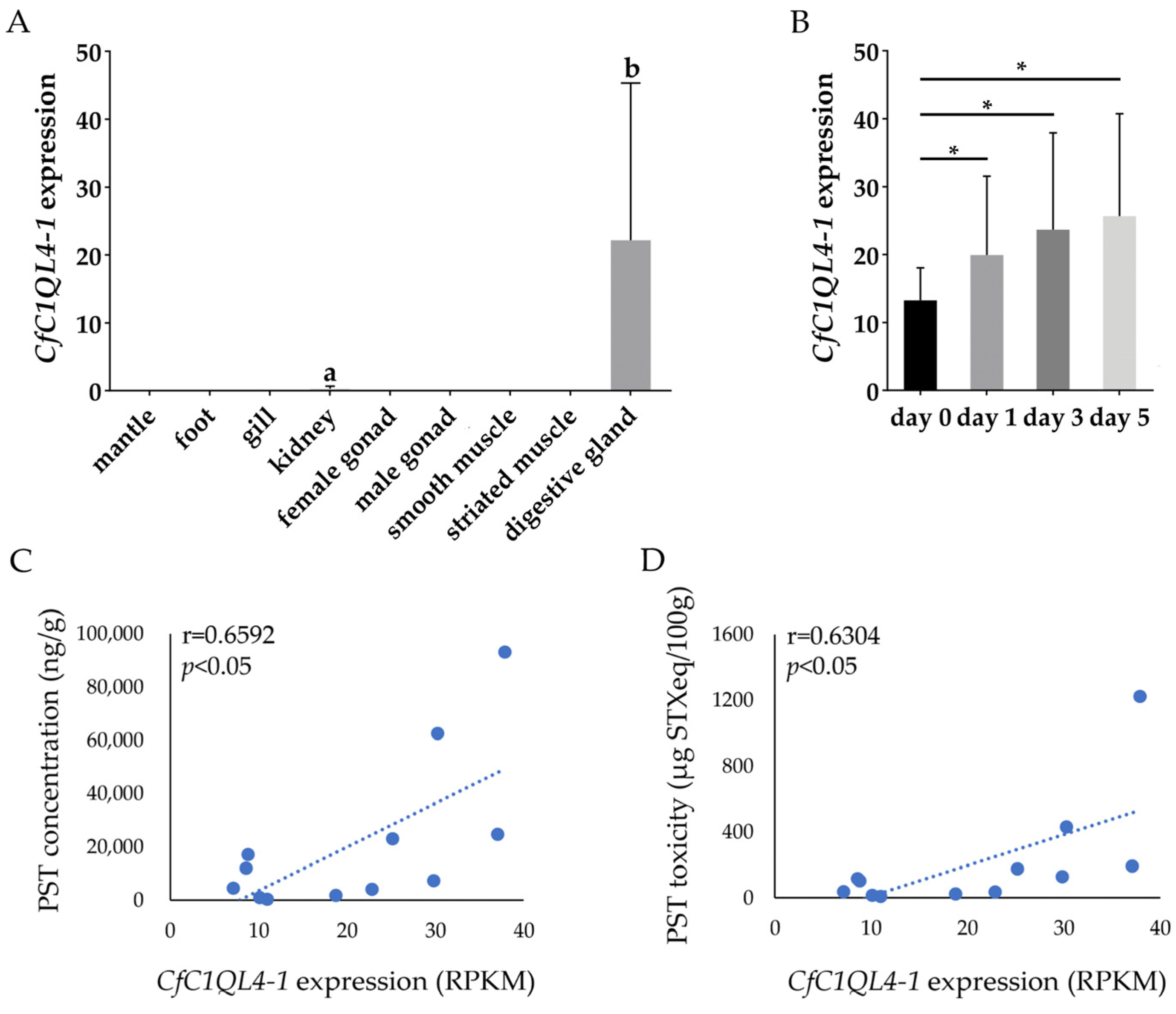 Antioxidants | Free Full-Text | Transcriptome Analysis Reveals the ...