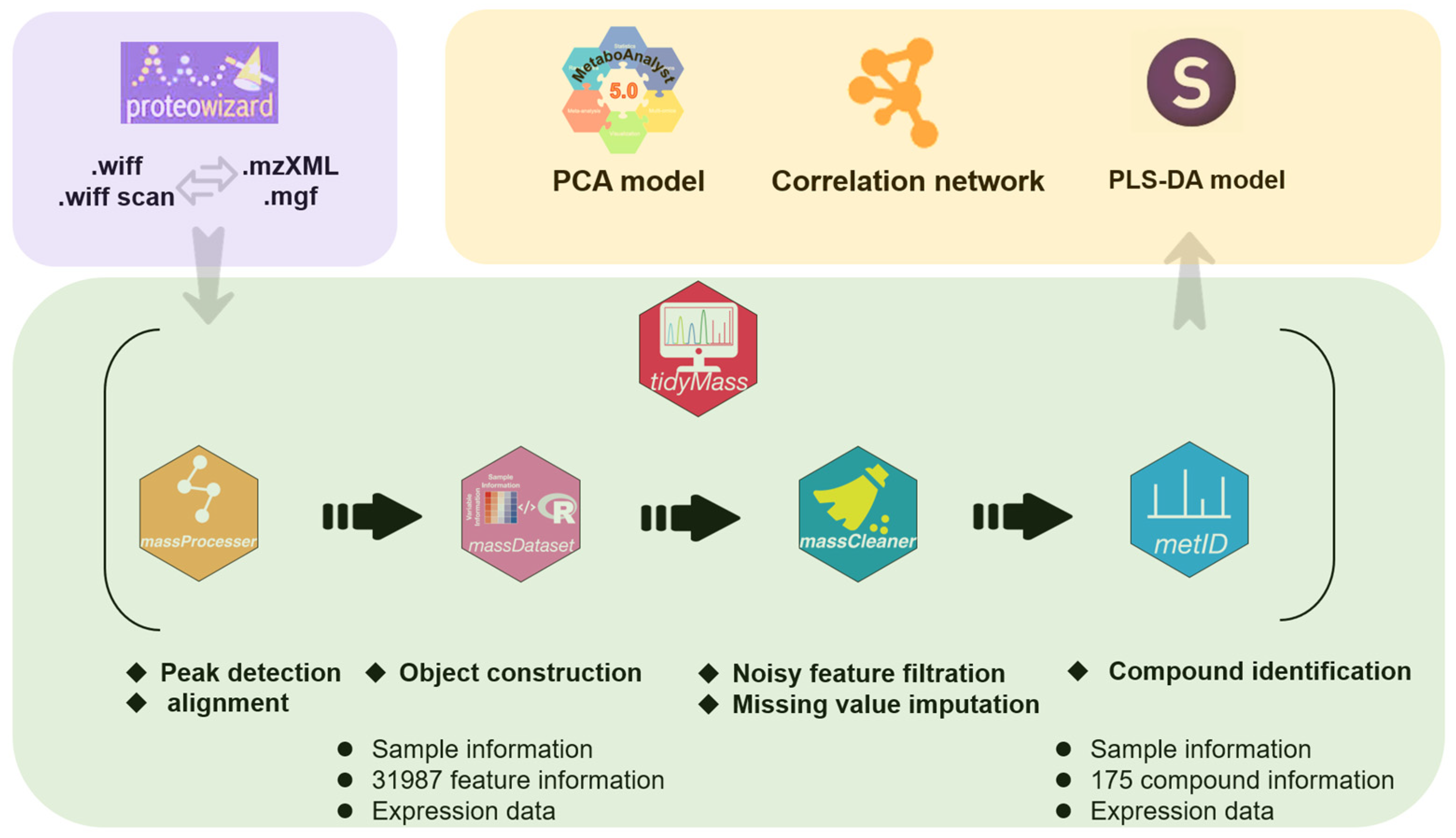 Integration of Untargeted Metabolomics and Object-Oriented