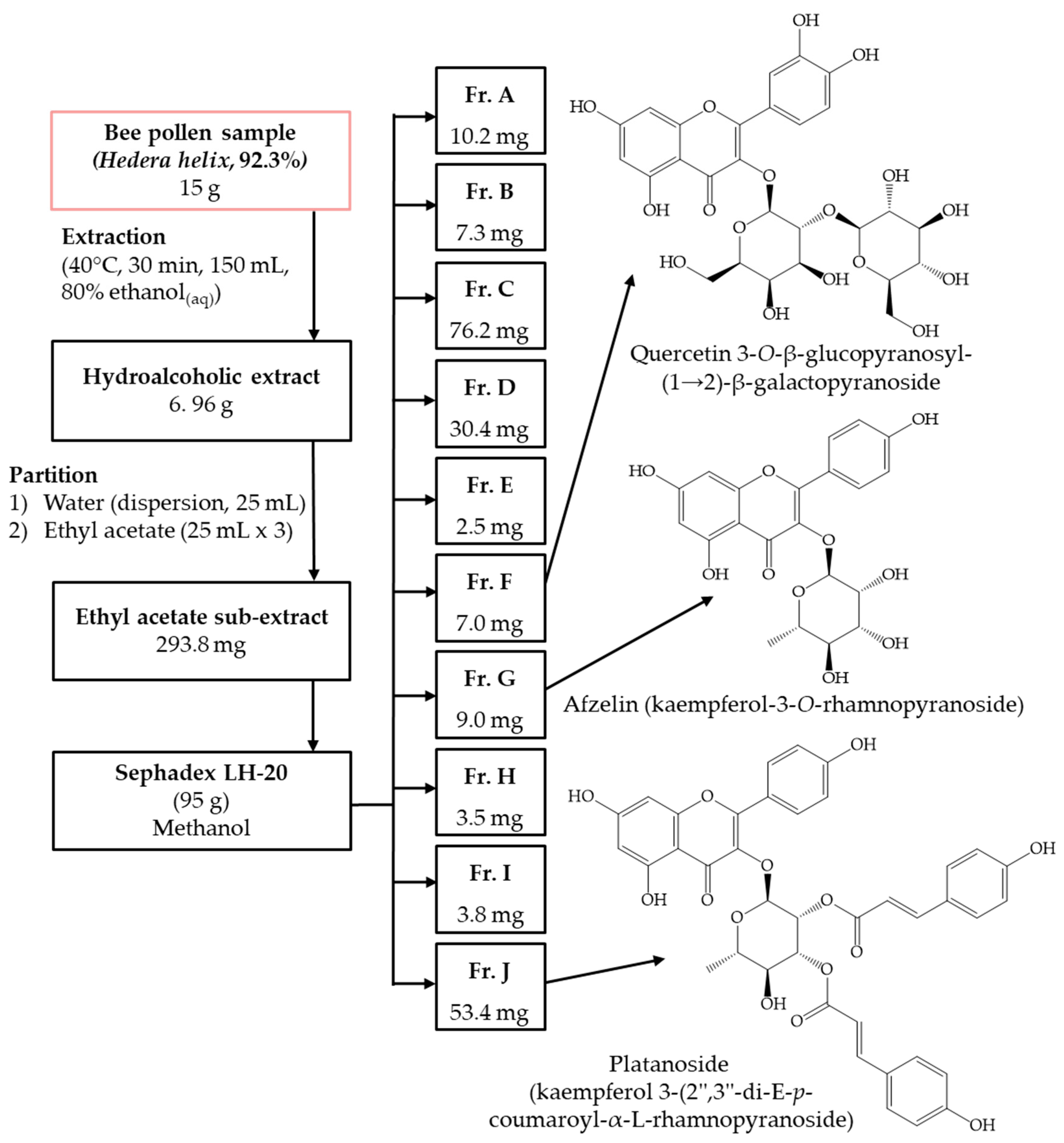 Antioxidants   Free Full Text   Phytochemical and Bioactivity