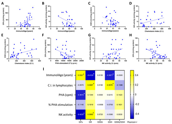 Components of the Glutathione Cycle as Markers of Biological Age