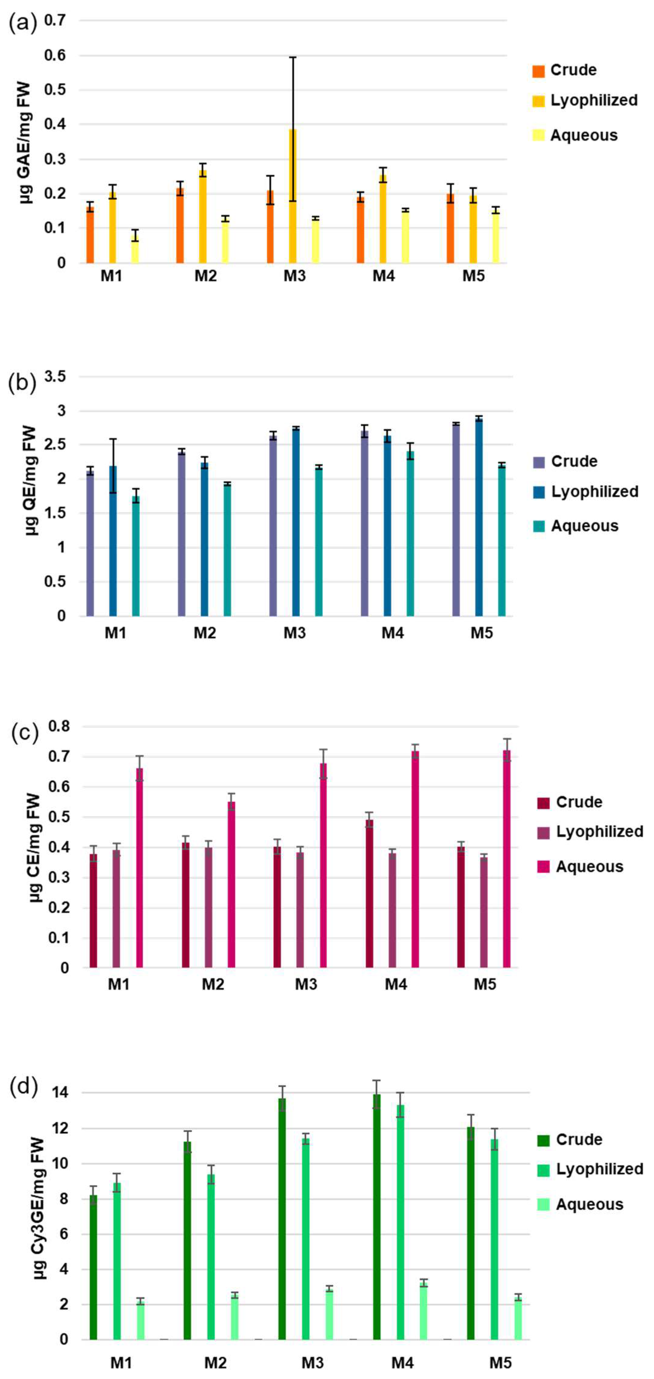 Antioxidants 12 01560 g001 Antioxidants 12 01560 g001