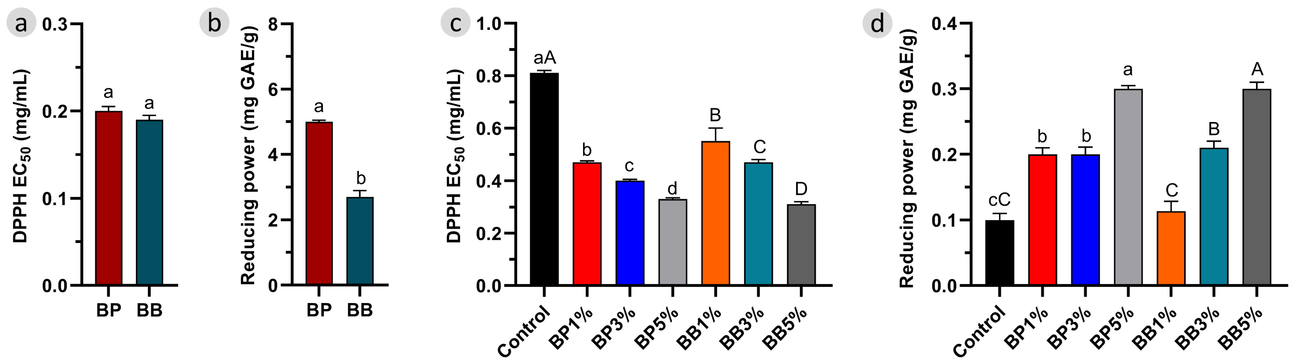Antioxidants 12 01691 g004 Antioxidants 12 01691 g004