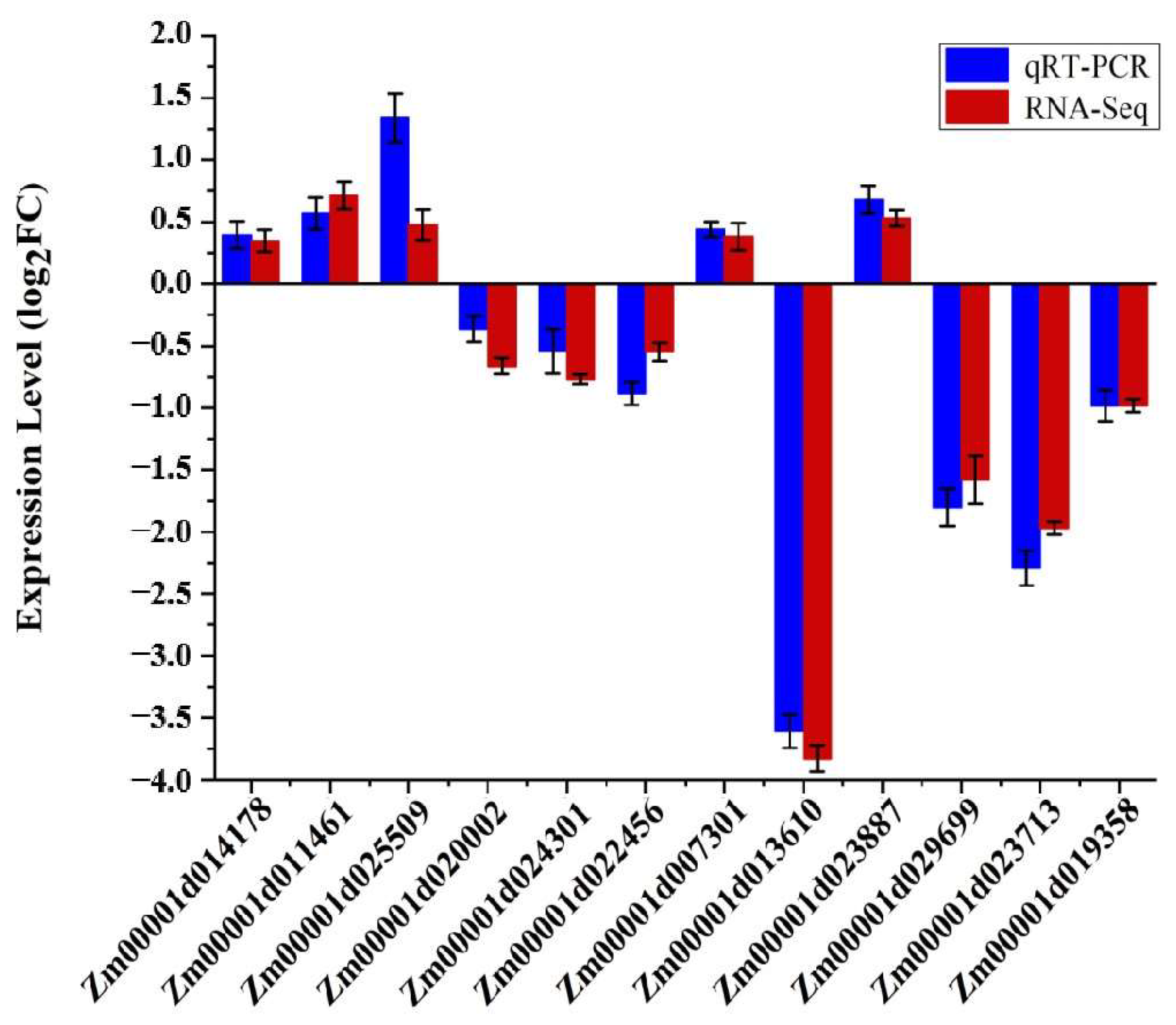 Antioxidants Free FullText Integrated Transcriptomic and Proteomic