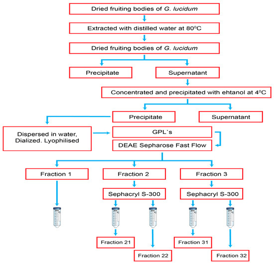 Natural Bio-Compounds from Ganoderma lucidum and Their