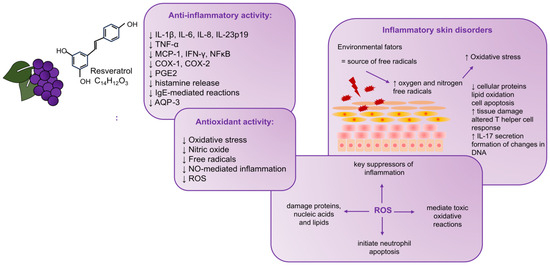 yu Resveratrol and Its Derivatives in Inflammatory Skin