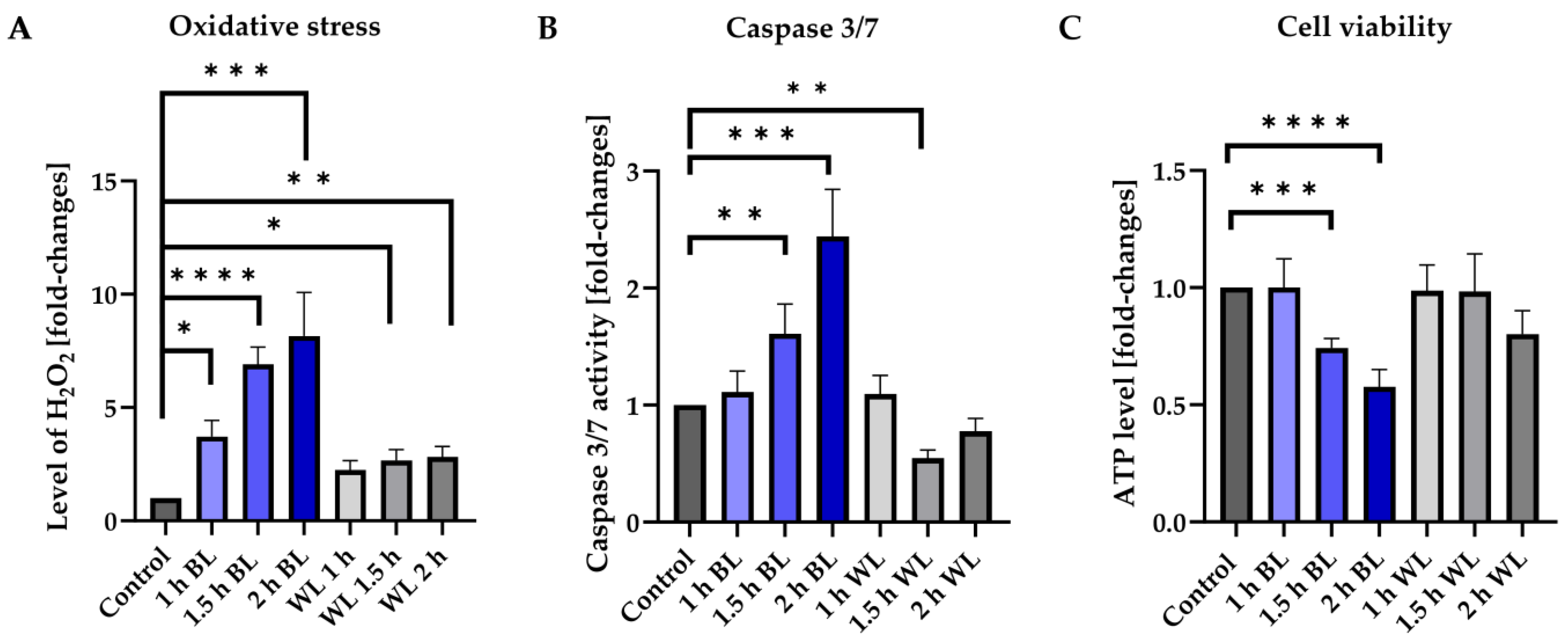 Antioxidants Free FullText Blue Light Damage and p53 Unravelling