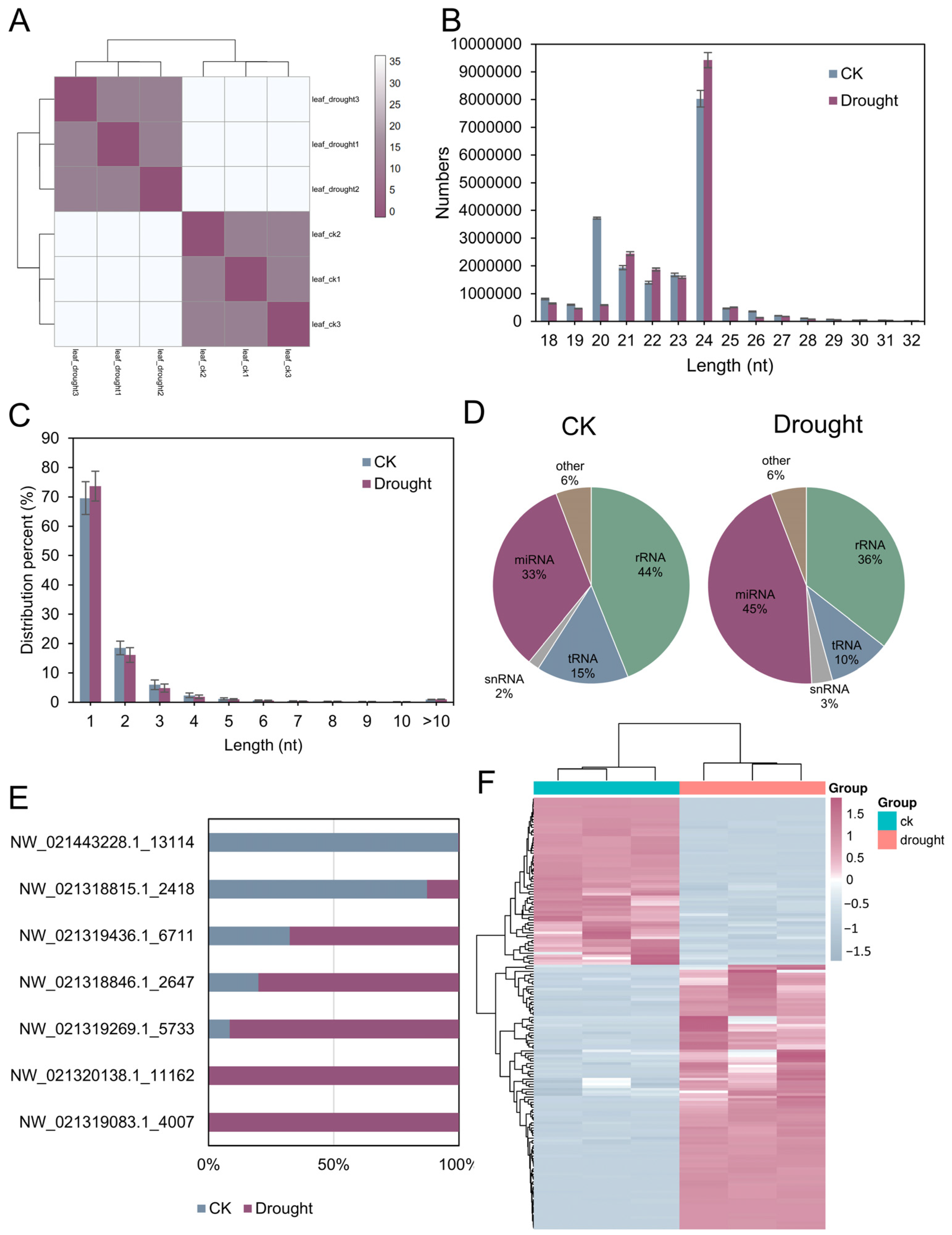 Antioxidants | Free Full-Text | Whole-Transcriptome Sequencing Reveals ...