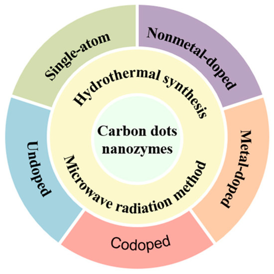 Preparation and Application of Carbon Dots Nanozymes