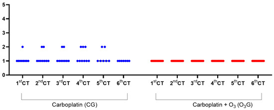 Ozone Therapy in the Integrated Treatment of Female Dogs