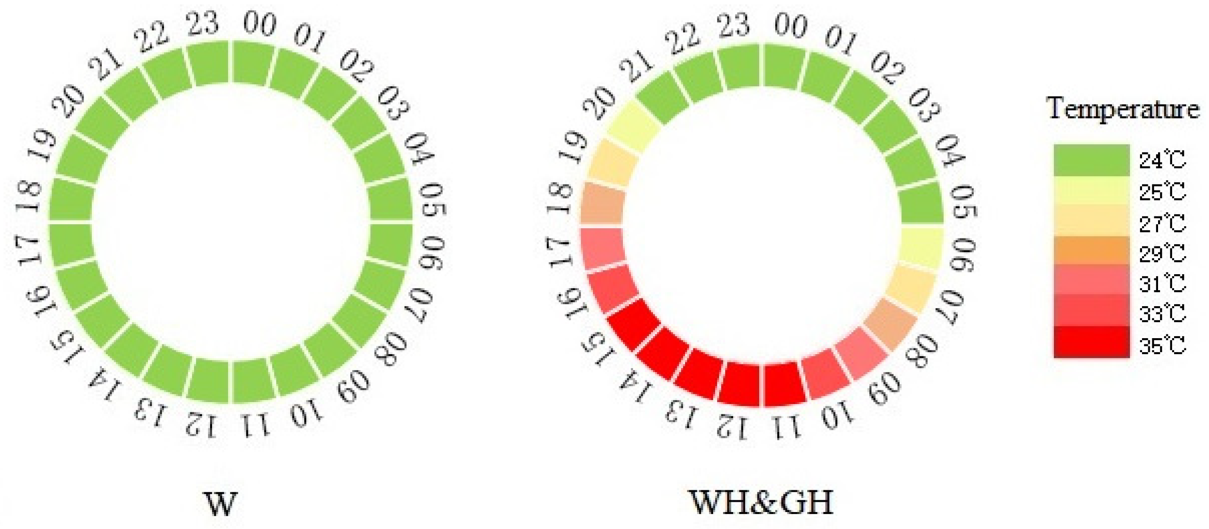 F.29　100 Green Light Mitigates Cyclic Chronic Heat-Stress-Induced