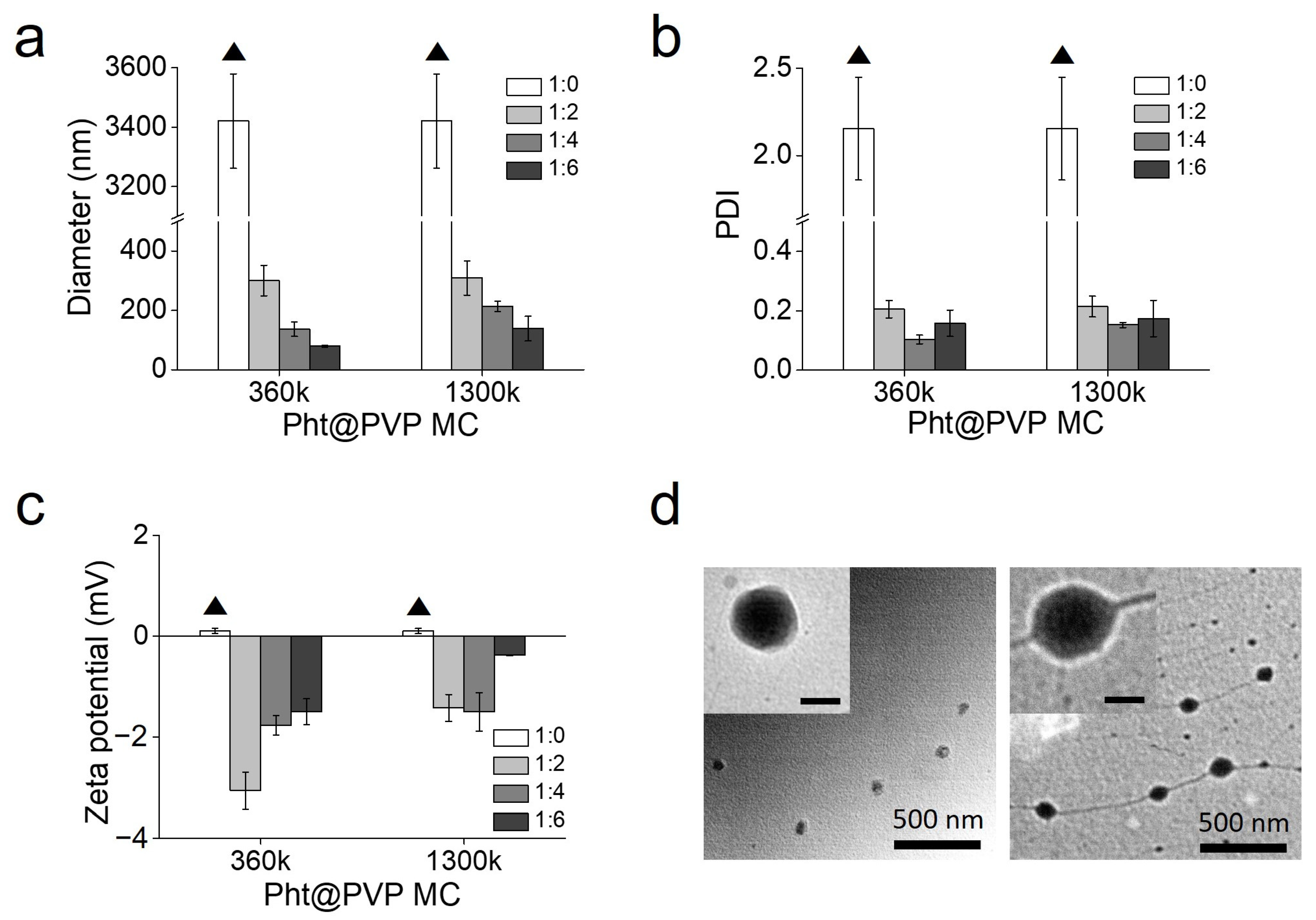 Phytochemical-Based Nanoantioxidants Stabilized with