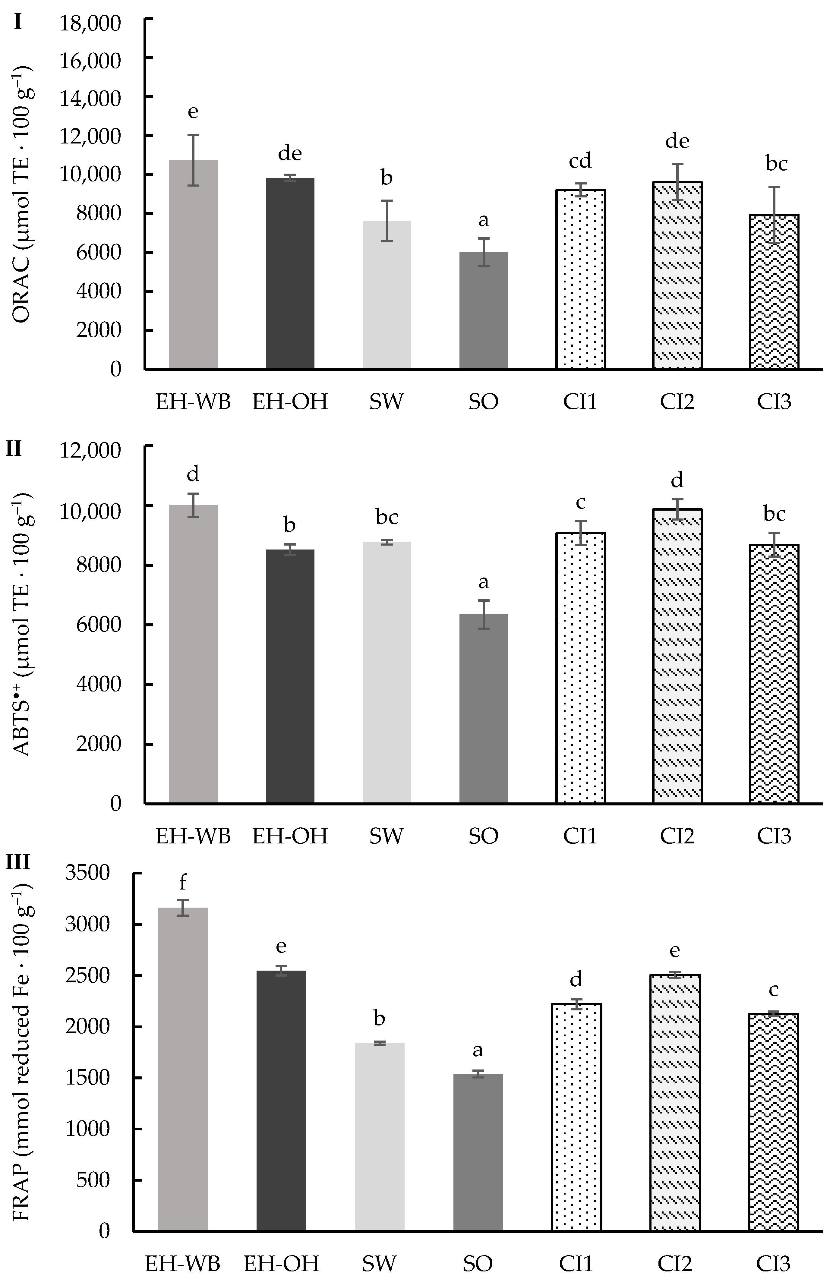 Antioxidants 13 01244 g003