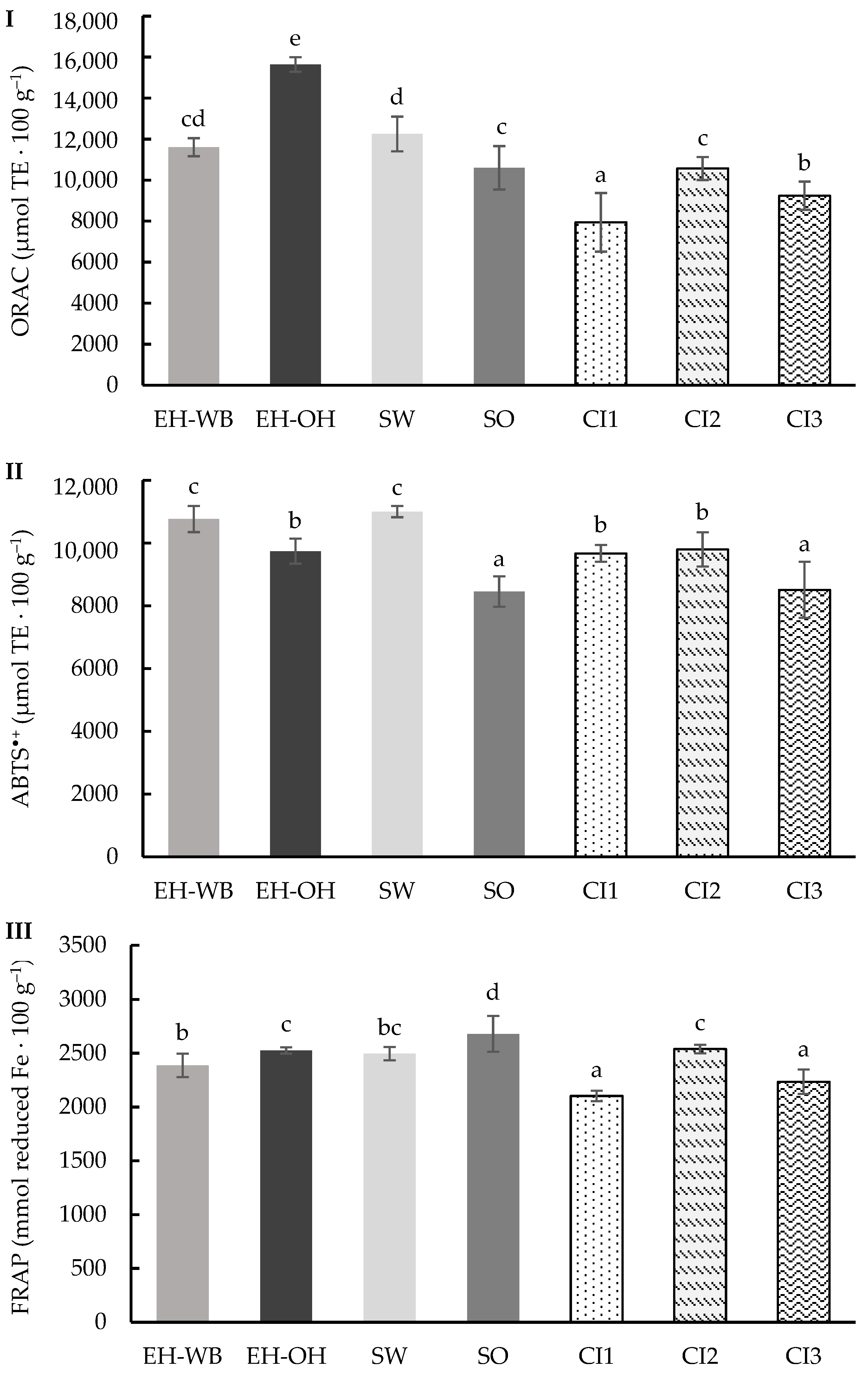 Antioxidants 13 01244 g007