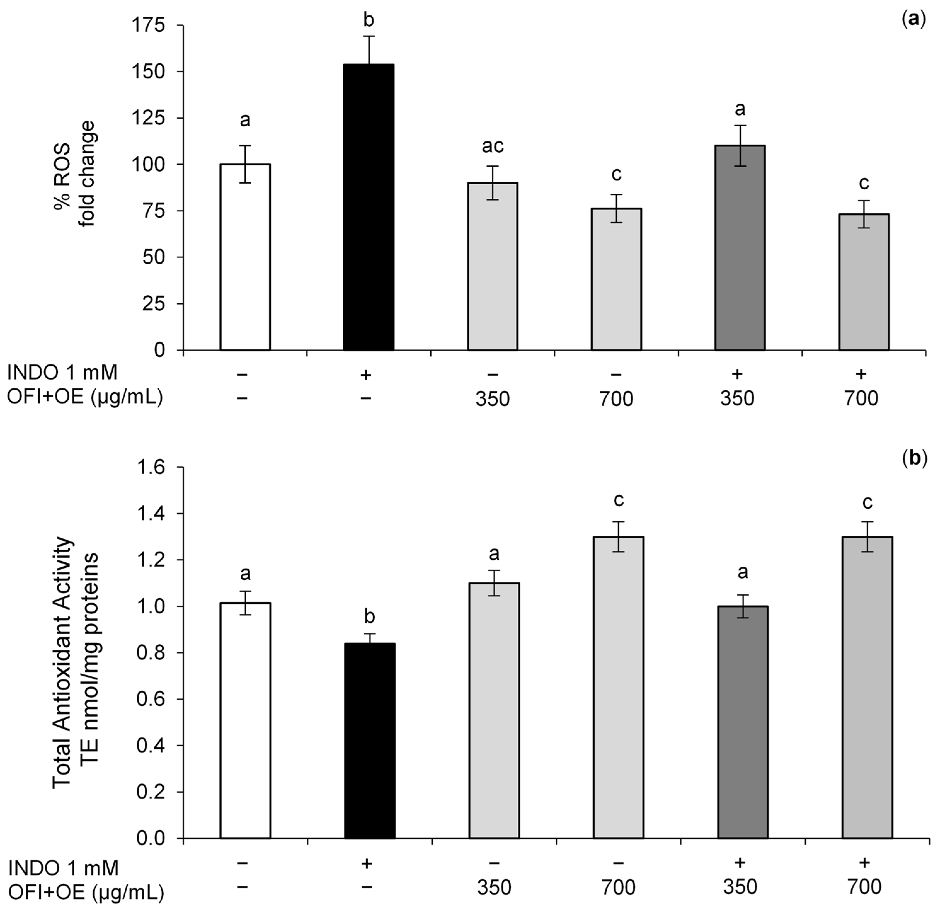 Antioxidants 13 01507 g005