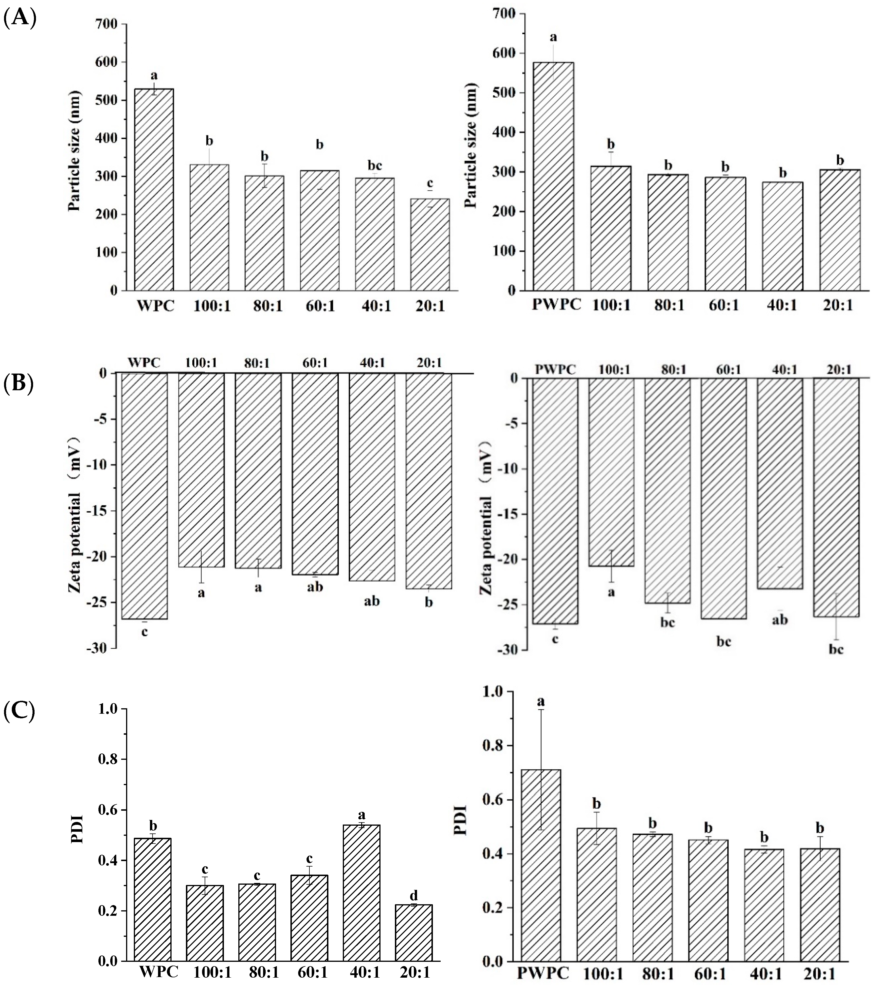 Physicochemical Properties, Antioxidant Capacity and