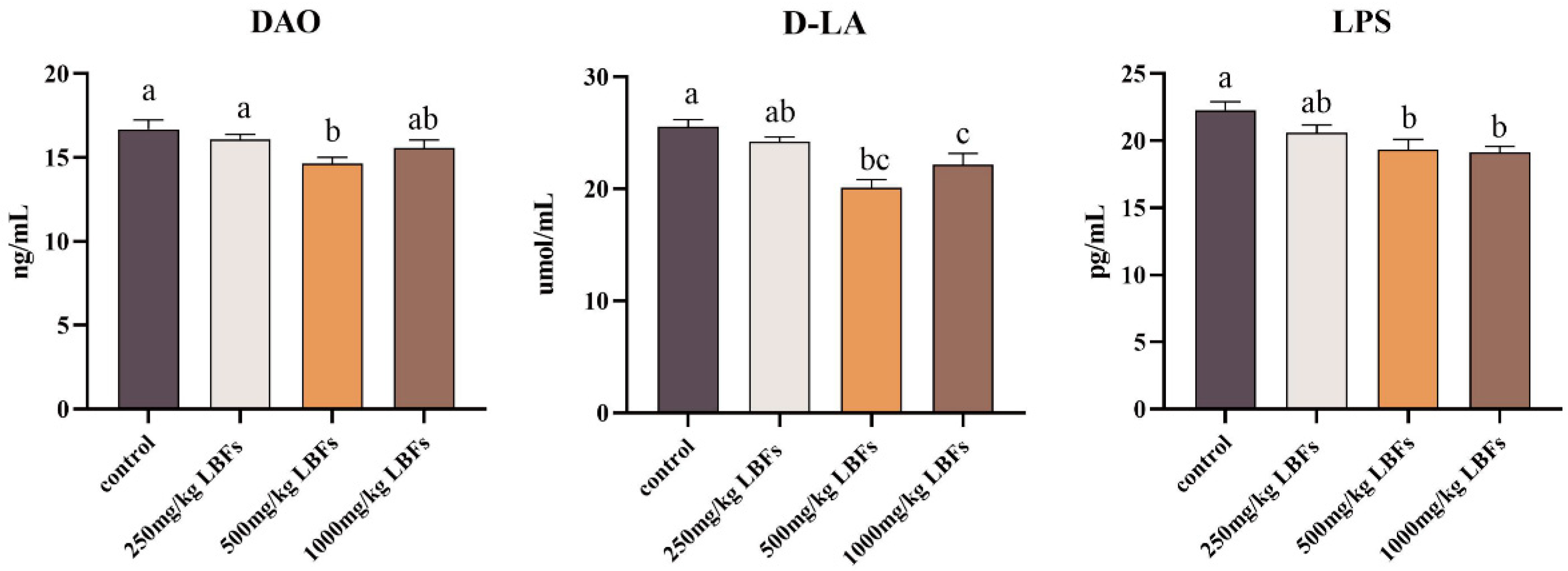 Effects of Different Levels of Lycium barbarum Flavonoids on