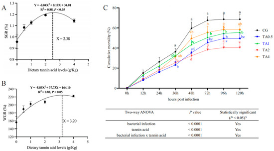 Dietary Tannic Acid Promotes Growth Performance and
