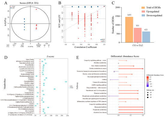 Dietary Tannic Acid Promotes Growth Performance and