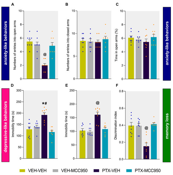 MCC950 Reduces the Anxiodepressive-like Behaviors and Memory