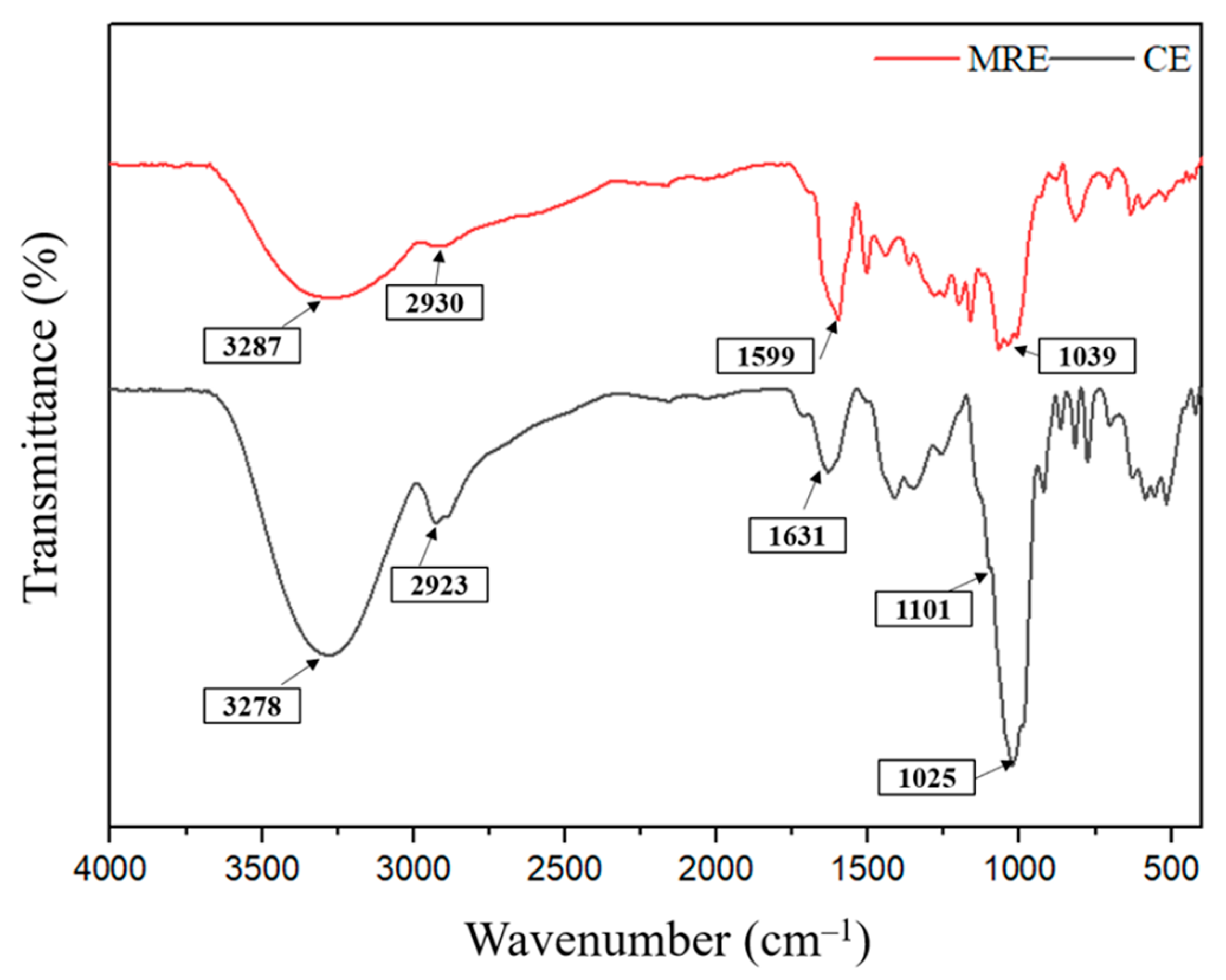 Antioxidants 14 00145 g003