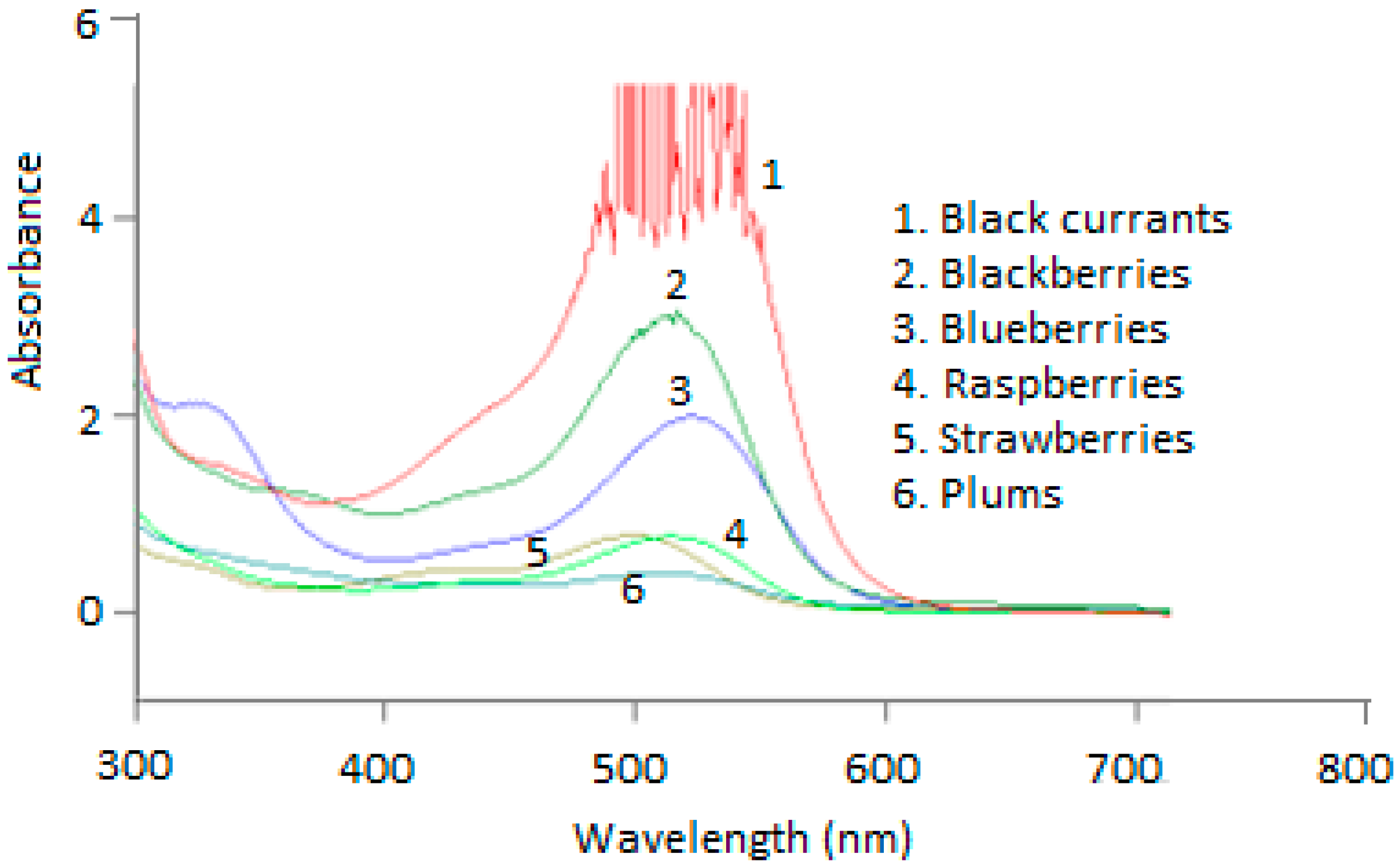 Antioxidants 14 00227 g002