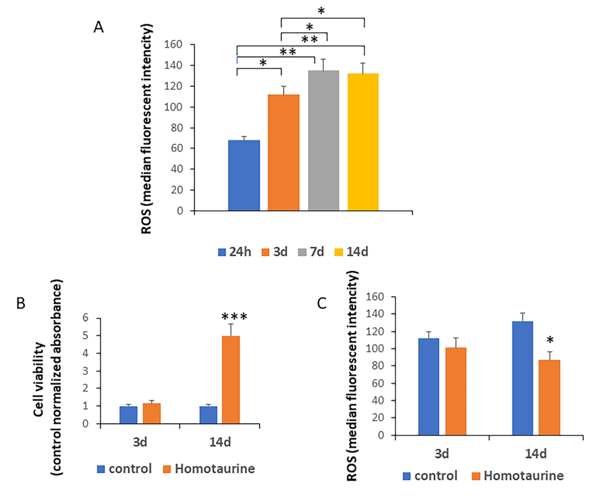 Antioxidants 14 00249 g001