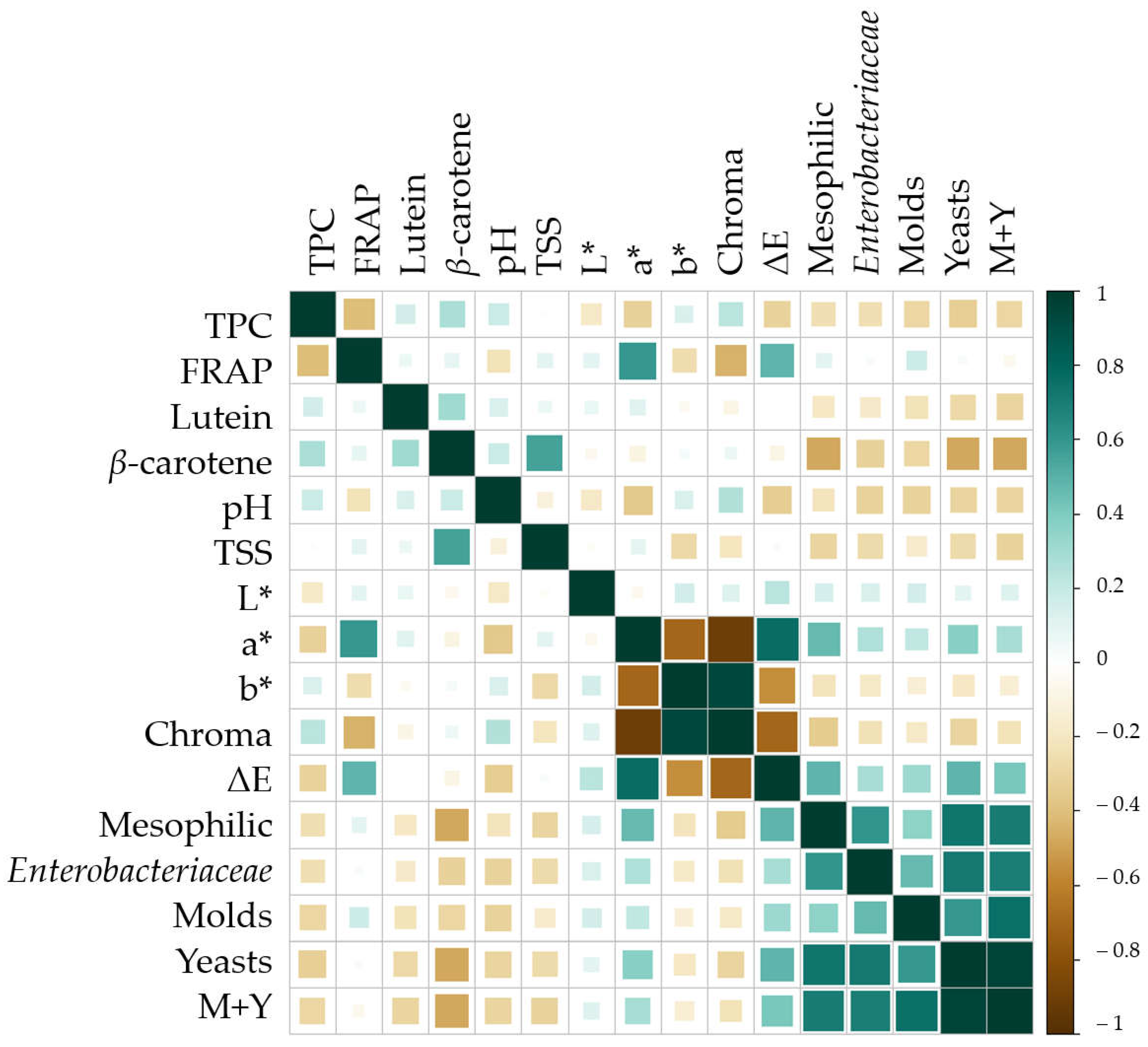 Antioxidants 14 00354 g006