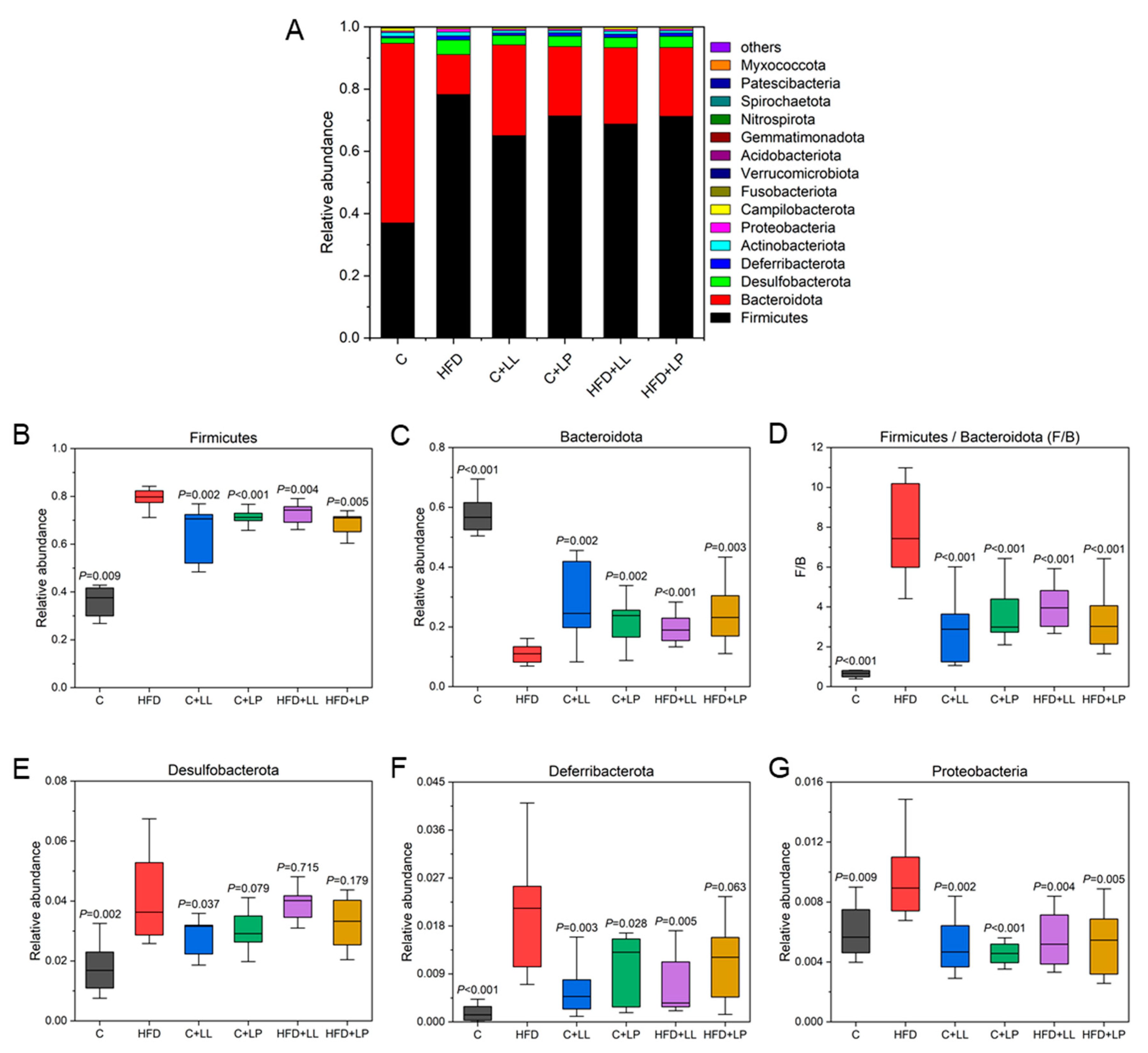 Antioxidants 14 00547 g003