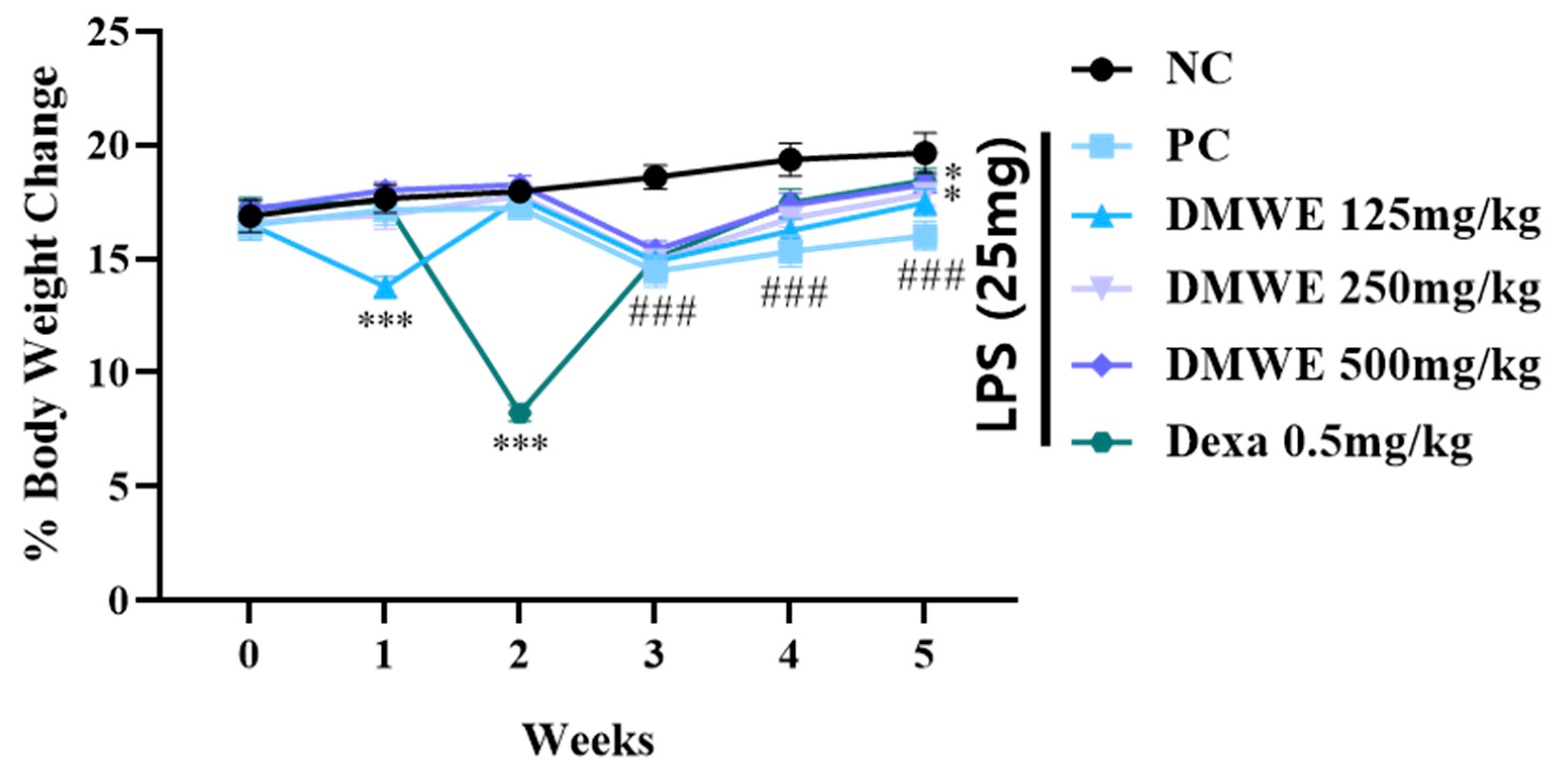 Antioxidants 14 00548 g007