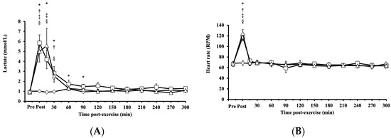 Recovery from Resistance Exercise with or Without Blood Flow