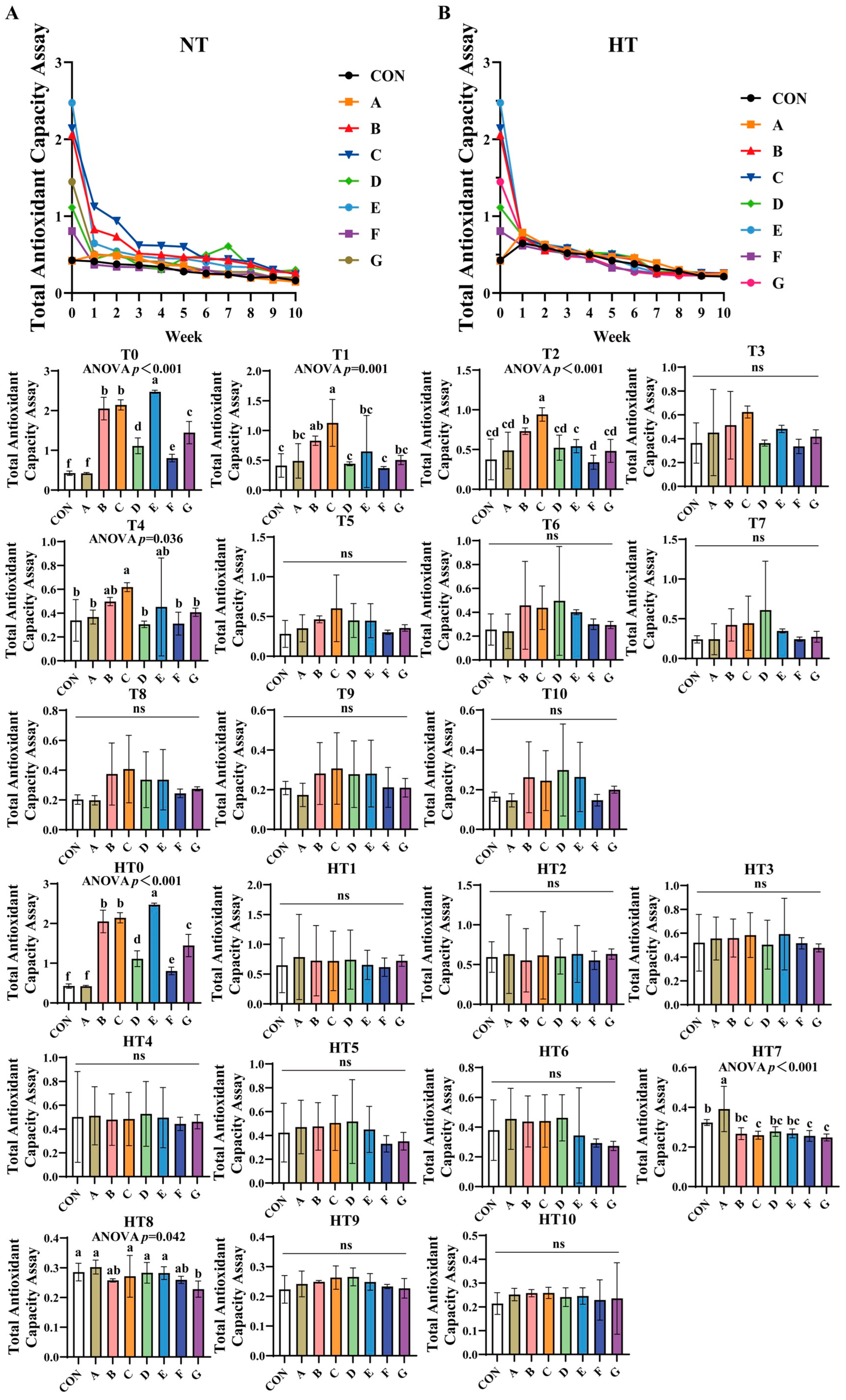 Antioxidants 14 00981 g003 Antioxidants 14 00981 g003
