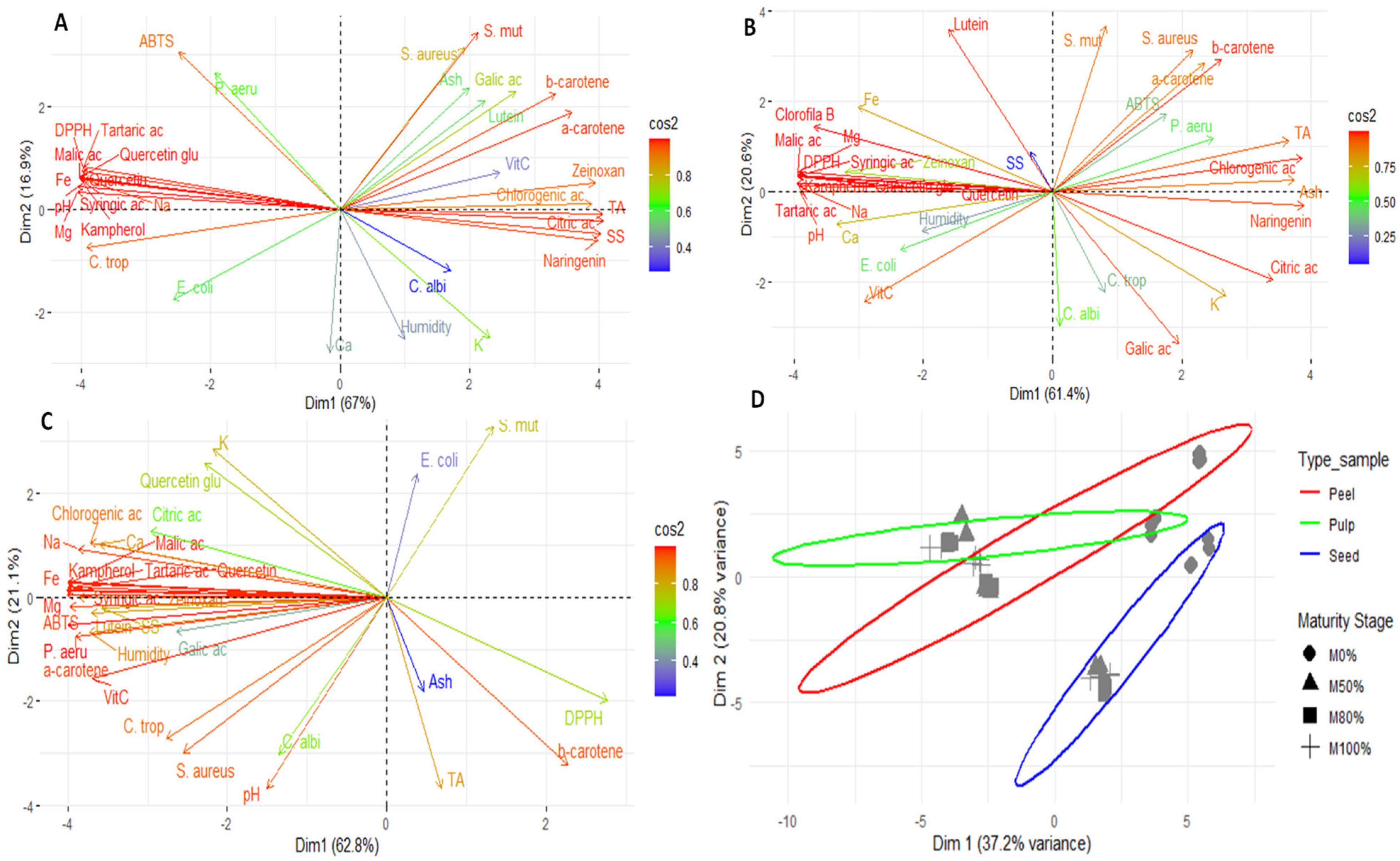 Antioxidants 14 01232 g003